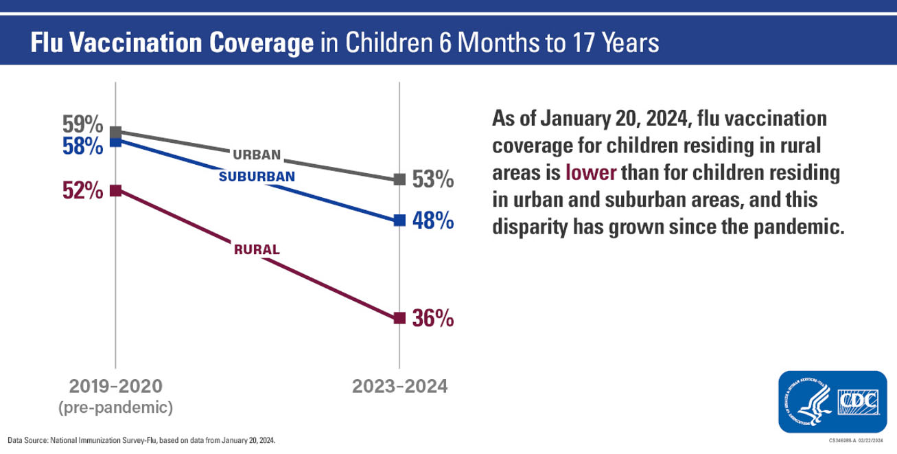 Children by urbanicity pre-pandemic (2019-2020) and now (2023-2024) Data as of January 20, 2024 Children by urbanicity pre-pandemic (2019-2020) and now (2023-2024) Data as of January 20, 2024