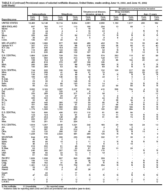 Table 2