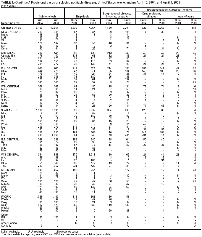 Table 2