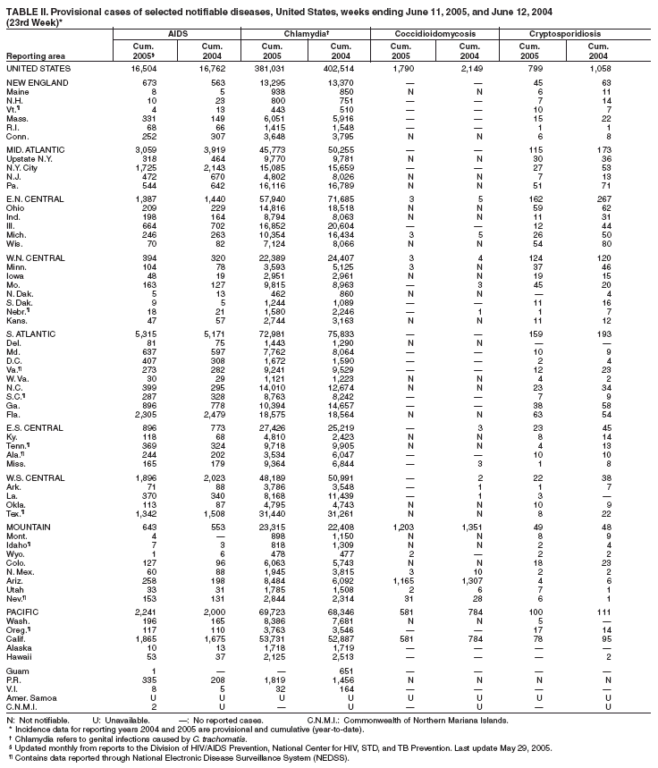 Table 2