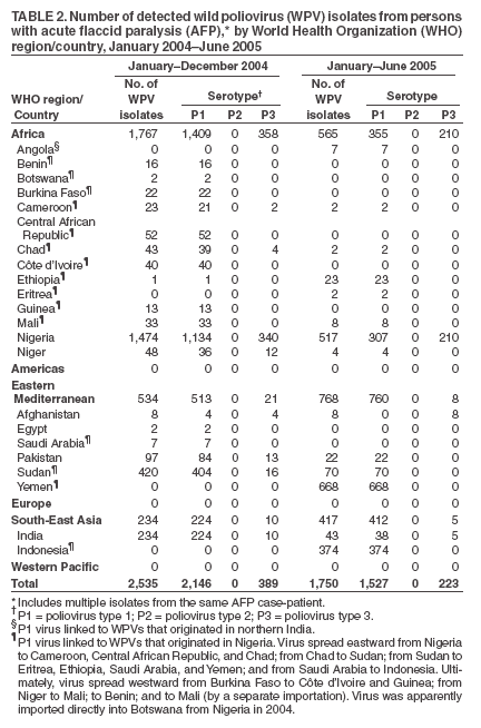 Table 2