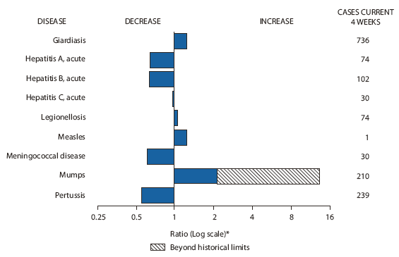 The figure shows selected notifiable disease reports for the United States with comparison of provisional 4-week totals through February 27, 2010, with historical data. Reports of giardiasis, legionellosis, measles, and mumps all increased, with mumps increasing beyond historical limits. Reports of acute hepatitis A, acute hepatitis B, acute hepatitis C, meningococcal disease and pertussis all decreased. 