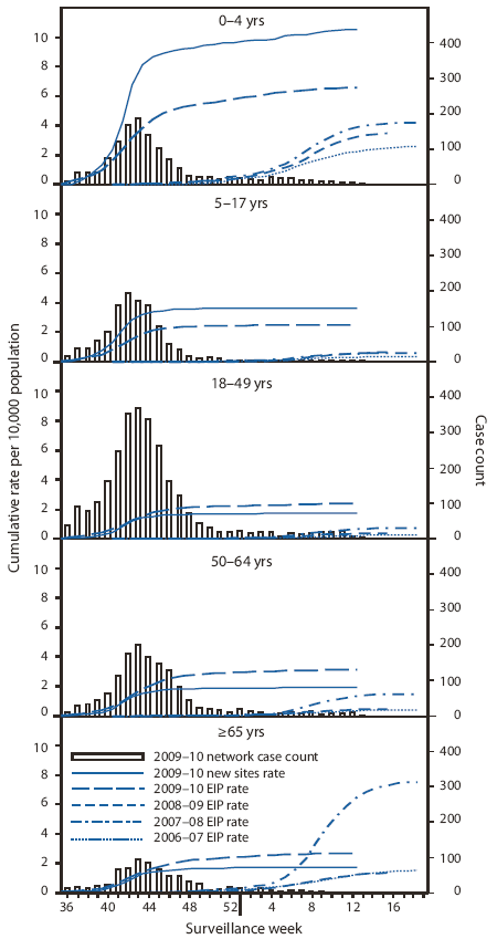 The figure shows the number of 2009-10 laboratory-confirmed influenza-associated hospitalizations and cumulative hospitalization rates per 10,000 population, by age group and surveillance week from Emerging Infections Program (EIP), and new sites for the 2006-07, 2007-08, 2008-09, and 2009-10 influenza seasons. As of March 27, 2010, cumulative rates of laboratory-confirmed influenza-associated hospitalizations reported for children aged 0-4 years were 6.6 per 10,000 population by EIP and 10.5 per 10,000 population by the new sites.