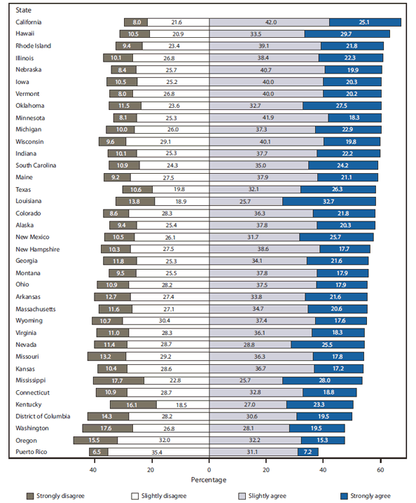 The figure shows the level of agreement with the statement that people are caring and sympathetic to persons with mental illness, by state and territory from the Behavioral Risk Factor Surveillance System in 2007. Six states (Hawaii, Louisiana, Mississippi, Oklahoma, Nevada, and New Mexico) had the highest percentages, and Puerto Rico, the lowest percentage of agreeing strongly that people are caring and sympathetic to those with mental illness.