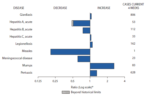 The figure shows selected notifiable disease reports for the United States, with comparison of provisional 4-week totals through July 25, 2010, with historical data. Reports of giardiasis, actue hepatitis C, legionellosis, mumps, and pertussis all increased. Reports of acute hepatitis A, acute hepatitis B, measles and meningococcal disease all decreased, with acute hepatitis A decreasing beyond historical limits.