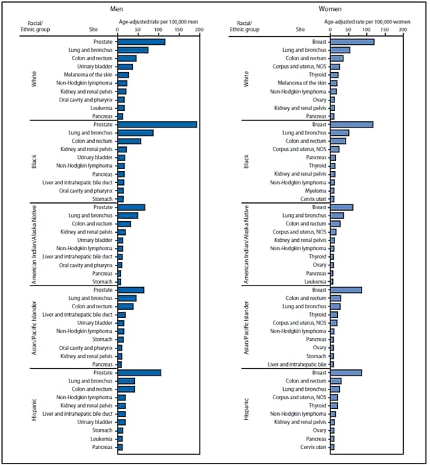 The figure shows the rate of invasive cancer for 10 primary sites with the highest rates within racial/ethnic groups, by sex in the United States during 2010. Among men, prostate, lung, and colorectal cancers were the first, second, and third most common cancers in all racial and ethnic groups. Among women, breast cancer was the most common cancer among all racial and ethnic groups, followed by lung, colorectal, and uterine cancers in all racial and ethnic groups, except among Hispanic women, among whom colorectal cancer was more common than lung cancer, and Asian/Pacific Islander women, among whom the most common cancers were colorectal, lung, and thyroid.