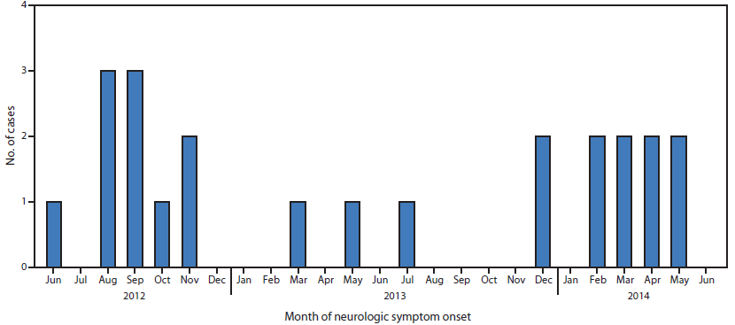 The figure above is a bar chart showing the number of cases of acute flaccid paralysis with anterior myelitis (N = 23), by month of neurologic symptom onset, in California during 2012–2014. During the 30-month inquiry, no indication of seasonality or temporal trends in disease onset was established.