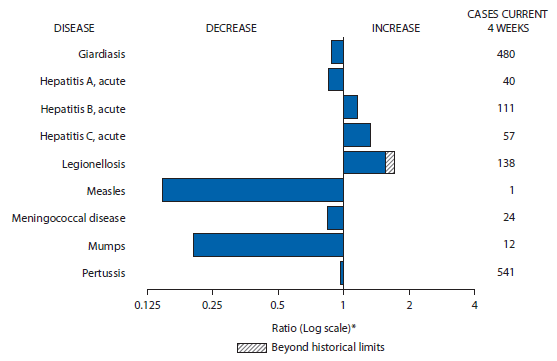 The figure is a bar chart showing selected notifiable disease reports for the United States, with comparison of provisional 4-week totals through April 4, 2015, with historical data. Reports of acute hepatitis B, acute hepatitis C, and legionellosis increased, with legionellosis increasing beyond historical limits. Reports of giardiasis, acute hepatitis A, measles, meningococcal disease, mumps, and pertussis decreased.