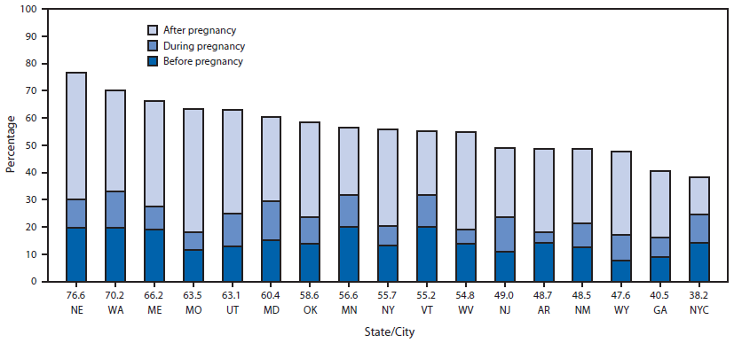 The figure above is a bar chart showing the percentage of women reporting receiving Tdap before, during, and after pregnancy among those delivering a live-born infant during September-December 2011, by state/city in 16 states and New York City during 2011.