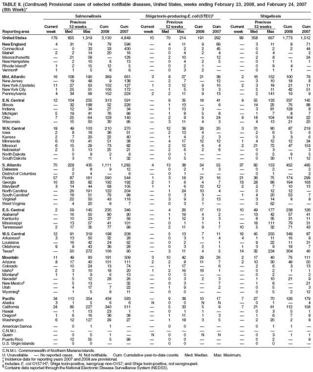 TABLE II. (Continued) Provisional cases of selected notifiable diseases, United States, weeks ending February 23, 2008, and February 24, 2007
(8th Week)*