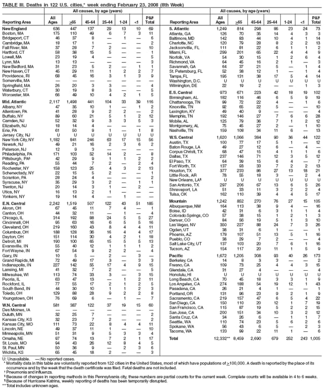 TABLE III. Deaths in 122 U.S. cities,* week ending February 23, 2008 (8th Week)