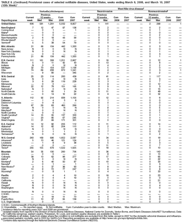 TABLE II. (Continued) Provisional cases of selected notifiable diseases, United States, weeks ending March 8, 2008, and March 10, 2007
(10th Week)*