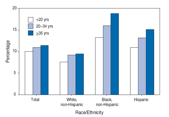 Percentage of Women* Who Gained <15 Pounds During Pregnancy,
by Age Group and Race/Ethnicity of Mother  United States, 2005