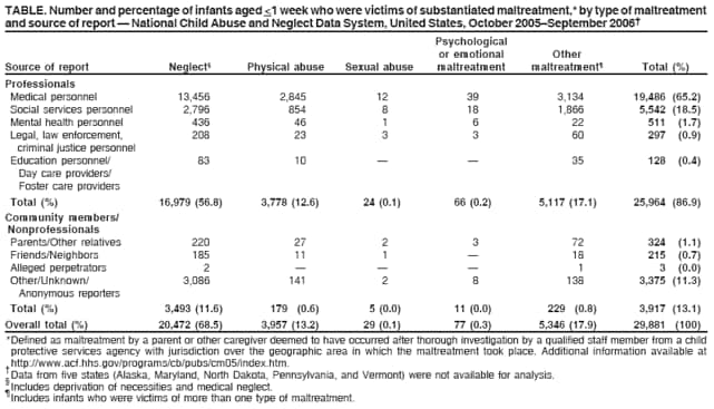 TABLE. Number and percentage of infants aged <1 week who were victims of substantiated maltreatment,* by type of maltreatment
and source of report  National Child Abuse and Neglect Data System, United States, October 2005September 2006
Psychological
or emotional Other
Source of report Neglect Physical abuse Sexual abuse maltreatment maltreatment Total (%)
Professionals
Medical personnel 13,456 2,845 12 39 3,134 19,486 (65.2)
Social services personnel 2,796 854 8 18 1,866 5,542 (18.5)
Mental health personnel 436 46 1 6 22 511 (1.7)
Legal, law enforcement, 208 23 3 3 60 297 (0.9)
criminal justice personnel
Education personnel/ 83 10   35 128 (0.4)
Day care providers/
Foster care providers
Total (%) 16,979 (56.8) 3,778 (12.6) 24 (0.1) 66 (0.2) 5,117 (17.1) 25,964 (86.9)
Community members/
Nonprofessionals
Parents/Other relatives 220 27 2 3 72 324 (1.1)
Friends/Neighbors 185 11 1  18 215 (0.7)
Alleged perpetrators 2    1 3 (0.0)
Other/Unknown/ 3,086 141 2 8 138 3,375 (11.3)
Anonymous reporters
Total (%) 3,493 (11.6) 179 (0.6) 5 (0.0) 11 (0.0) 229 (0.8) 3,917 (13.1)
Overall total (%) 20,472 (68.5) 3,957 (13.2) 29 (0.1) 77 (0.3) 5,346 (17.9) 29,881 (100)
* Defined as maltreatment by a parent or other caregiver deemed to have occurred after thorough investigation by a qualified staff member from a child
protective services agency with jurisdiction over the geographic area in which the maltreatment took place. Additional information available at
http://www.acf.hhs.gov/programs/cb/pubs/cm05/index.htm.  Data from five states (Alaska, Maryland, North Dakota, Pennsylvania, and Vermont) were not available for analysis.  Includes deprivation of necessities and medical neglect.  Includes infants who were victims of more than one type of maltreatment.