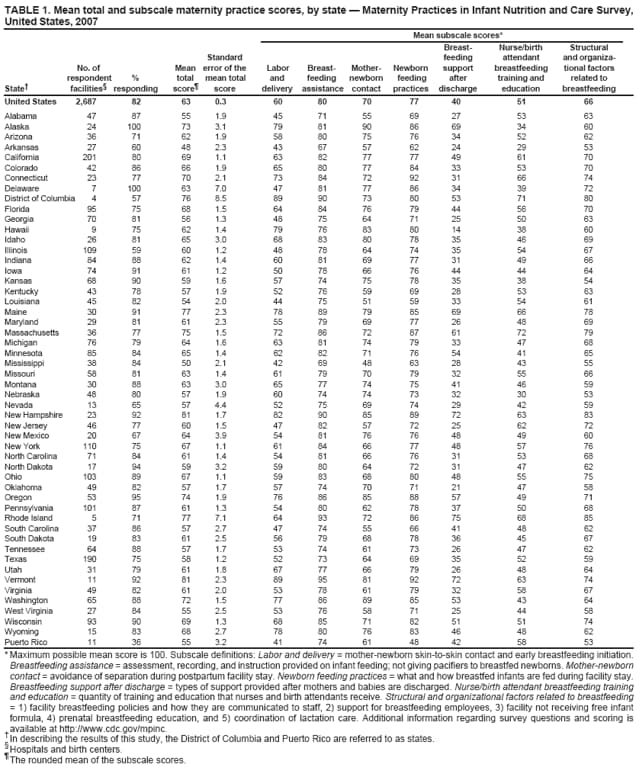 TABLE 1. Mean total and subscale maternity practice scores, by state  Maternity Practices in Infant Nutrition and Care Survey, United States, 2007
Mean subscale scores*
Breast-
Nurse/birth
Structural
Standard
feeding
attendant
and organiza-
No. of
Mean
error of the
Labor
Breast-
Mother-
Newborn
support
breastfeeding
tional factors
State
respondent % facilities responding
totalscore
mean total score
and delivery
feeding assistance
newborncontact
feeding practices
after discharge
training and education
related to breastfeeding
United States
2,687
82
63
0.3
60
80
70
77
40
51
66
Alabama
47
87
55
1.9
45
71
55
69
27
53
63
Alaska
24
100
73
3.1
79
81
90
86
69
34
60
Arizona
36
71
62
1.9
58
80
75
76
34
52
62
Arkansas
27
60
48
2.3
43
67
57
62
24
29
53
California
201
80
69
1.1
63
82
77
77
49
61
70
Colorado
42
86
66
1.9
65
80
77
84
33
53
70
Connecticut
23
77
70
2.1
73
84
72
92
31
66
74
Delaware
7
100
63
7.0
47
81
77
86
34
39
72
District of Columbia
4
57
76
8.5
89
90
73
80
53
71
80
Florida
95
75
68
1.5
64
84
76
79
44
56
70
Georgia
70
81
56
1.3
48
75
64
71
25
50
63
Hawaii
9
75
62
1.4
79
76
83
80
14
38
60
Idaho
26
81
65
3.0
68
83
80
78
35
46
69
Illinois
109
59
60
1.2
48
78
64
74
35
54
67
Indiana
84
88
62
1.4
60
81
69
77
31
49
66
Iowa
74
91
61
1.2
50
78
66
76
44
44
64
Kansas
68
90
59
1.6
57
74
75
78
35
38
54
Kentucky
43
78
57
1.9
52
76
59
69
28
53
63
Louisiana
45
82
54
2.0
44
75
51
59
33
54
61
Maine
30
91
77
2.3
78
89
79
85
69
66
78
Maryland
29
81
61
2.3
55
79
69
77
26
48
69
Massachusetts
36
77
75
1.5
72
86
72
87
61
72
79
Michigan
76
79
64
1.6
63
81
74
79
33
47
68
Minnesota
85
84
65
1.4
62
82
71
76
54
41
65
Mississippi
38
84
50
2.1
42
69
48
63
28
43
55
Missouri
58
81
63
1.4
61
79
70
79
32
55
66
Montana
30
88
63
3.0
65
77
74
75
41
46
59
Nebraska
48
80
57
1.9
60
74
74
73
32
30
53
Nevada
13
65
57
4.4
52
75
69
74
29
42
59
New Hampshire
23
92
81
1.7
82
90
85
89
72
63
83
New Jersey
46
77
60
1.5
47
82
57
72
25
62
72
New Mexico
20
67
64
3.9
54
81
76
76
48
49
60
New York
110
75
67
1.1
61
84
66
77
48
57
76
North Carolina
71
84
61
1.4
54
81
66
76
31
53
68
North Dakota
17
94
59
3.2
59
80
64
72
31
47
62
Ohio
103
89
67
1.1
59
83
68
80
48
55
75
Oklahoma
49
82
57
1.7
57
74
70
71
21
47
58
Oregon
53
95
74
1.9
76
86
85
88
57
49
71
Pennsylvania
101
87
61
1.3
54
80
62
78
37
50
68
Rhode Island
5
71
77
7.1
64
93
72
86
75
68
85
South Carolina
37
86
57
2.7
47
74
55
66
41
48
62
South Dakota
19
83
61
2.5
56
79
68
78
36
45
67
Tennessee
64
88
57
1.7
53
74
61
73
26
47
62
Texas
190
75
58
1.2
52
73
64
69
35
52
59
Utah
31
79
61
1.8
67
77
66
79
26
48
64
Vermont
11
92
81
2.3
89
95
81
92
72
63
74
Virginia
49
82
61
2.0
53
78
61
79
32
58
67
Washington
65
88
72
1.5
77
86
89
85
53
43
64
West Virginia
27
84
55
2.5
53
76
58
71
25
44
58
Wisconsin
93
90
69
1.3
68
85
71
82
51
51
74
Wyoming
15
83
68
2.7
78
80
76
83
46
48
62
Puerto Rico
11
36
55
3.2
41
74
61
48
42
58
53
* Maximum possible mean score is 100. Subscale definitions: Labor and delivery = mother-newborn skin-to-skin contact and early breastfeeding initiation. Breastfeeding assistance = assessment, recording, and instruction provided on infant feeding; not giving pacifiers to breastfed newborns. Mother-newborn contact = avoidance of separation during postpartum facility stay. Newborn feeding practices = what and how breastfed infants are fed during facility stay. Breastfeeding support after discharge = types of support provided after mothers and babies are discharged. Nurse/birth attendant breastfeeding training and education = quantity of training and education that nurses and birth attendants receive. Structural and organizational factors related to breastfeeding = 1) facility breastfeeding policies and how they are communicated to staff, 2) support for breastfeeding employees, 3) facility not receiving free infant formula, 4) prenatal breastfeeding education, and 5) coordination of lactation care. Additional information regarding survey questions and scoring is available at https://www.cdc.gov/mpinc.
In describing the results of this study, the District of Columbia and Puerto Rico are referred to as states.

Hospitals and birth centers.

The rounded mean of the subscale scores.