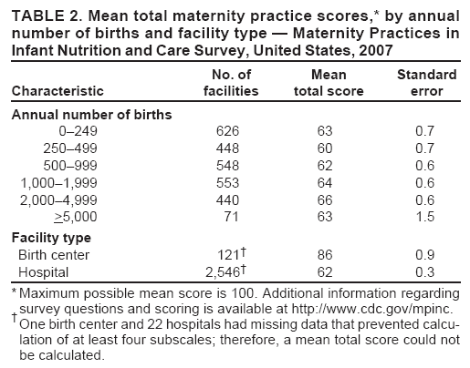 TABLE 2. Mean total maternity practice scores,* by annual number of births and facility type  Maternity Practices in Infant Nutrition and Care Survey, United States, 2007
No. of
Mean
Standard
Characteristic
facilities
total score
error
Annual number of births
0249
626
63
0.7
250499
448
60
0.7
500999
548
62
0.6
1,0001,999
553
64
0.6
2,0004,999
440
66
0.6
>5,000
71
63
1.5
Facility type
Birth center
121
86
0.9
Hospital
2,546
62
0.3
* Maximum possible mean score is 100. Additional information regarding survey questions and scoring is available at https://www.cdc.gov/mpinc.

One birth center and 22 hospitals had missing data that prevented calculation
of at least four subscales; therefore, a mean total score could not be calculated.