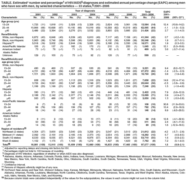 TABLE. Estimated* number and percentage of HIV/AIDS diagnoses and estimated annual percentage change (EAPC) among men
who have sex with men, by selected characteristics  33 states, 20012006
Year of diagnosis Total EAPC
2001 2002 2003 2004 2005 2006 20012006 2001
Characteristic No. (%) No. (%) No. (%) No. (%) No. (%) No. (%) No. (%) 2006 (95% CI**)
Age group (yrs)
1324 1,725 (11) 1,818 (11) 2,028 (13) 2,328 (15) 2,624 (16) 3,061 (18) 13,584 (14) 12.4 (10.614.2)
2544 10,866 (68) 10,698 (67) 10,105 (66) 10,019 (63) 10,358 (62) 10,519 (60) 62,565 (64) -1.1 (-1.9 -0.3)
>45 3,489 (22) 3,394 (21) 3,276 (21) 3,532 (22) 3,850 (23) 3,885 (22) 21,426 (22) 2.7 (1.14.3)
Race/Ethnicity
White, non-Hispanic 6,872 (43) 6,848 (43) 6,539 (42) 6,810 (43) 7,117 (42) 7,158 (41) 41,344 (42) 0.7 (-0.21.6)
Black, non-Hispanic 5,863 (36) 5,746 (36) 5,598 (36) 5,650 (36) 6,102 (36) 6,589 (38) 35,548 (36) 1.9 (0.73.1)
Hispanic 3,018 (19) 3,002 (19) 2,944 (19) 3,081 (19) 3,196 (19) 3,330 (19) 18,571 (19) 1.9 (0.33.5)
Asian/Pacific Islander 126 (1) 137 (1) 182 (1) 170 (1) 210 (1) 220 (1) 1,045 (1) 12.1 (5.019.6)
American Indian/ 73 (<1) 76 (<1) 71 (<1) 76 (<1) 82 (<1) 91 (1) 469 (<1) 3.6 (-3.711.4)
Alaska Native
Unknown 129 (1) 100 (1) 75 (<1) 92 (1) 126 (1) 77 (<1) 599 (1)  
Race/Ethnicity and
age group (yrs)
White, non-Hispanic
1324 430 (6) 460 (7) 507 (8) 530 (8) 591 (8) 703 (10) 3,221 (8) 9.4 (6.212.7)
2544 4,721 (69) 4,738 (69) 4,467 (68) 4,444 (65) 4,518 (63) 4,484 (63) 27,372 (66) -1.4 (-2.5 -0.3)
>45 1,721 (25) 1,650 (24) 1,564 (24) 1,836 (27) 2,008 (28) 1,971 (28) 10,750 (26) 3.8 (1.95.8)
Black, non-Hispanic
1324 938 (16) 957 (17) 1,113 (20) 1,316 (23) 1,523 (25) 1,811 (27) 7,658 (22) 14.9 (12.417.4)
2544 3,726 (64) 3,591 (62) 3,347 (60) 3,198 (57) 3,339 (55) 3,443 (52) 20,644 (58) -2.3 (-3.8 -0.8)
>45 1,199 (20) 1,199 (21) 1,138 (20) 1,137 (20) 1,239 (20) 1,334 (20) 7,246 (20) 1.5 (-1.64.8)
Hispanic
1324 330 (11) 371 (12) 360 (12) 431 (14) 449 (14) 481 (14) 2,422 (13) 7.9 (3.812.0)
2544 2,188 (72) 2,142 (71) 2,077 (71) 2,148 (70) 2,211 (69) 2,333 (70) 13,099 (71) 0.9 (-0.92.7)
>45 500 (17) 489 (16) 507 (17) 502 (16) 536 (17) 516 (15) 3,050 (16) 1.3 (-3.05.8)
Asian/Pacific Islander
1324 9 (7) 9 (7) 16 (9) 16 (9) 26 (12) 32 (15) 108 (10) 30.8 (11.853.0)
2544 99 (79) 109 (80) 139 (76) 127 (75) 161 (77) 157 (71) 792 (76) 10.4 (2.918.3)
>45 18 (14) 19 (14) 27 (15) 28 (16) 23 (11) 31 (14) 146 (14) 8.9 (-8.529.5)
American Indian/
Alaska Native
1324 8 (11) 9 (12) 11 (15) 13 (17) 9 (11) 18 (20) 68 (14) 12.8 (-4.132.6)
2544 50 (68) 53 (70) 42 (59) 54 (71) 56 (68) 56 (62) 311 (66) 2.4 (-6.111.6)
>45 14 (19) 15 (20) 18 (25) 9 (12) 16 (20) 17 (19) 89 (19) 1.6 (-12.918.5)
Region of residence
Northeast (2 states) 4,354 (27) 3,600 (23) 3,540 (23) 3,258 (21) 3,547 (21) 3,513 (20) 21,812 (22) -4.2 (-5.7 -2.6)
Midwest (11 states) 2,092 (13) 2,100 (13) 2,185 (14) 2,373 (15) 2,554 (15) 2,988 (17) 14,292 (15) 6.7 (4.98.5)
South (12 states) 8,533 (53) 9,035 (57) 8,521 (55) 8,976 (57) 9,304 (55) 9,341 (53) 53,710 (55) 1.6 (0.82.5)
West (8 states) 1,102 (7) 1,175 (7) 1,163 (8) 1,272 (8) 1,427 (8) 1,623 (9) 7,762 (8) 7.2 (5.19.3)
Total 16,081 (100) 15,910 (100) 15,409 (100) 15,880 (100) 16,833 (100) 17,465 (100) 97,577 (100) 1.5 (0.82.1)
* Adjusted for reporting delays and missing risk factors for HIV.
 Percentages might not total to 100 because of rounding.
 Diagnosis of HIV infection, regardless of whether or when AIDS was also diagnosed.
 Alabama, Alaska, Arizona, Arkansas, Colorado, Florida, Idaho, Indiana, Iowa, Kansas, Louisiana, Michigan, Minnesota, Mississippi, Missouri, Nebraska, Nevada, New Jersey,
New Mexico, New York, North Carolina, North Dakota, Ohio, Oklahoma, South Carolina, South Dakota, Tennessee, Texas, Utah, Virginia, West Virginia, Wisconsin, and
Wyoming.
** Confidence interval.
 Persons of Hispanic ethnicity might be of any race.
 Northeast: New Jersey and New York. Midwest: Indiana, Iowa, Kansas, Michigan, Minnesota, Missouri, Nebraska, North Dakota, Ohio, South Dakota, and Wisconsin. South:
Alabama, Arkansas, Florida, Louisiana, Mississippi, North Carolina, Oklahoma, South Carolina, Tennessee, Texas, Virginia, and West Virginia. West: Alaska, Arizona, Colorado,
Idaho, Nevada, New Mexico, Utah, and Wyoming.
 Because column totals were calculated independently of the values for the subpopulations, the values in each column might not sum to the column total.