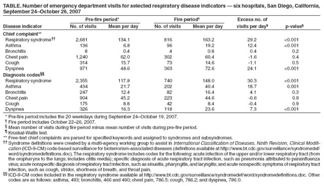 TABLE. Number of emergency department visits for selected respiratory disease indicators  six hospitals, San Diego, California,
September 24October 26, 2007
Pre-fire period* Fire period Excess no. of
Disease indicator No. of visits Mean per day No. of visits Mean per day visits per day p-value
Chief complaint**
Respiratory syndrome 2,681 134.1 816 163.2 29.2 <0.001
Asthma 136 6.8 96 19.2 12.4 <0.001
Bronchitis 8 0.4 4 0.8 0.4 0.2
Chest pain 1,240 62.0 302 60.4 -1.6 0.4
Cough 314 15.7 73 14.6 -1.1 0.5
Dyspnea 971 48.6 363 72.6 24.1 <0.001
Diagnosis codes
Respiratory syndrome 2,355 117.8 740 148.0 30.3 <0.001
Asthma 434 21.7 202 40.4 18.7 0.001
Bronchitis 247 12.4 82 16.4 4.1 0.3
Chest pain 904 45.2 223 44.6 -0.6 0.9
Cough 175 8.8 42 8.4 -0.4 0.9
Dyspnea 326 16.3 118 23.6 7.3 <0.001
* Pre-fire period includes the 20 weekdays during September 24October 19, 2007.
 Fire period includes October 2226, 2007.
 Mean number of visits during fire period minus mean number of visits during pre-fire period.
 Kruskal-Wallis test.
** Free-text chief complaints are parsed for specified keywords and assigned to syndromes and subsyndromes.
 Syndrome definitions were created by a multi-agency working group to assist in International Classification of Diseases, Ninth Revision, Clinical Modification
(ICD-9-CM) code-based surveillance for bioterrorism-associated diseases (definitions available at http://www.bt.cdc.gov/surveillance/syndromedef/
word/syndromedefinitions.doc). The respiratory syndrome includes codes for the following: acute infection of the upper and/or lower respiratory tract (from
the oropharynx to the lungs; includes otitis media); specific diagnosis of acute respiratory tract infection, such as pneumonia attributed to parainfluenza
virus; acute nonspecific diagnosis of respiratory tract infection, such as sinusitis, pharyngitis, and laryngitis; and acute nonspecific symptoms of respiratory tract
infection, such as cough, stridor, shortness of breath, and throat pain.
 ICD-9-CM codes included in the respiratory syndrome available at http://www.bt.cdc.gov/surveillance/syndromedef/word/syndromedefinitions.doc. Other
codes are as follows: asthma, 493; bronchitis, 466 and 490; chest pain, 786.5; cough, 786.2; and dyspnea, 786.0.