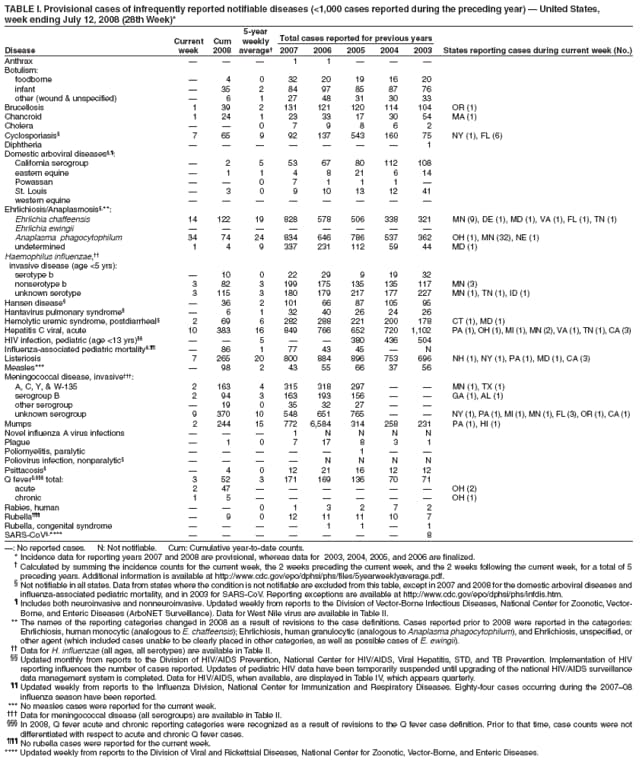 TABLE I. Provisional cases of infrequently reported notifiable diseases (<1,000 cases reported during the preceding year)  United States,
week ending July 12, 2008 (28th Week)*
5-year
Current Cum weekly Total cases reported for previous years
Disease week 2008 average 2007 2006 2005 2004 2003 States reporting cases during current week (No.)
Anthrax    1 1   
Botulism:
foodborne  4 0 32 20 19 16 20
infant  35 2 84 97 85 87 76
other (wound & unspecified)  6 1 27 48 31 30 33
Brucellosis 1 39 2 131 121 120 114 104 OR (1)
Chancroid 1 24 1 23 33 17 30 54 MA (1)
Cholera   0 7 9 8 6 2
Cyclosporiasis 7 65 9 92 137 543 160 75 NY (1), FL (6)
Diphtheria        1
Domestic arboviral diseases,:
California serogroup  2 5 53 67 80 112 108
eastern equine  1 1 4 8 21 6 14
Powassan   0 7 1 1 1 
St. Louis  3 0 9 10 13 12 41
western equine        
Ehrlichiosis/Anaplasmosis,**:
Ehrlichia chaffeensis 14 122 19 828 578 506 338 321 MN (9), DE (1), MD (1), VA (1), FL (1), TN (1)
Ehrlichia ewingii        
Anaplasma phagocytophilum 34 74 24 834 646 786 537 362 OH (1), MN (32), NE (1)
undetermined 1 4 9 337 231 112 59 44 MD (1)
Haemophilus influenzae,
invasive disease (age <5 yrs):
serotype b  10 0 22 29 9 19 32
nonserotype b 3 82 3 199 175 135 135 117 MN (3)
unknown serotype 3 115 3 180 179 217 177 227 MN (1), TN (1), ID (1)
Hansen disease  36 2 101 66 87 105 95
Hantavirus pulmonary syndrome  6 1 32 40 26 24 26
Hemolytic uremic syndrome, postdiarrheal 2 69 6 282 288 221 200 178 CT (1), MD (1)
Hepatitis C viral, acute 10 383 16 849 766 652 720 1,102 PA (1), OH (1), MI (1), MN (2), VA (1), TN (1), CA (3)
HIV infection, pediatric (age <13 yrs)   5   380 436 504
Influenza-associated pediatric mortality,  86 1 77 43 45  N
Listeriosis 7 265 20 800 884 896 753 696 NH (1), NY (1), PA (1), MD (1), CA (3)
Measles***  98 2 43 55 66 37 56
Meningococcal disease, invasive:
A, C, Y, & W-135 2 163 4 315 318 297   MN (1), TX (1)
serogroup B 2 94 3 163 193 156   GA (1), AL (1)
other serogroup  19 0 35 32 27  
unknown serogroup 9 370 10 548 651 765   NY (1), PA (1), MI (1), MN (1), FL (3), OR (1), CA (1)
Mumps 2 244 15 772 6,584 314 258 231 PA (1), HI (1)
Novel influenza A virus infections    1 N N N N
Plague  1 0 7 17 8 3 1
Poliomyelitis, paralytic      1  
Poliovirus infection, nonparalytic     N N N N
Psittacosis  4 0 12 21 16 12 12
Q fever, total: 3 52 3 171 169 136 70 71
acute 2 47       OH (2)
chronic 1 5       OH (1)
Rabies, human   0 1 3 2 7 2
Rubella  9 0 12 11 11 10 7
Rubella, congenital syndrome     1 1  1
SARS-CoV,****        8
: No reported cases. N: Not notifiable. Cum: Cumulative year-to-date counts.
* Incidence data for reporting years 2007 and 2008 are provisional, whereas data for 2003, 2004, 2005, and 2006 are finalized.
 Calculated by summing the incidence counts for the current week, the 2 weeks preceding the current week, and the 2 weeks following the current week, for a total of 5
preceding years. Additional information is available at https://www.cdc.gov/epo/dphsi/phs/files/5yearweeklyaverage.pdf.
 Not notifiable in all states. Data from states where the condition is not notifiable are excluded from this table, except in 2007 and 2008 for the domestic arboviral diseases and
influenza-associated pediatric mortality, and in 2003 for SARS-CoV. Reporting exceptions are available at https://www.cdc.gov/epo/dphsi/phs/infdis.htm.
 Includes both neuroinvasive and nonneuroinvasive. Updated weekly from reports to the Division of Vector-Borne Infectious Diseases, National Center for Zoonotic, Vector-
Borne, and Enteric Diseases (ArboNET Surveillance). Data for West Nile virus are available in Table II.
** The names of the reporting categories changed in 2008 as a result of revisions to the case definitions. Cases reported prior to 2008 were reported in the categories:
Ehrlichiosis, human monocytic (analogous to E. chaffeensis); Ehrlichiosis, human granulocytic (analogous to Anaplasma phagocytophilum), and Ehrlichiosis, unspecified, or
other agent (which included cases unable to be clearly placed in other categories, as well as possible cases of E. ewingii).
 Data for H. influenzae (all ages, all serotypes) are available in Table II.
 Updated monthly from reports to the Division of HIV/AIDS Prevention, National Center for HIV/AIDS, Viral Hepatitis, STD, and TB Prevention. Implementation of HIV
reporting influences the number of cases reported. Updates of pediatric HIV data have been temporarily suspended until upgrading of the national HIV/AIDS surveillance
data management system is completed. Data for HIV/AIDS, when available, are displayed in Table IV, which appears quarterly.
 Updated weekly from reports to the Influenza Division, National Center for Immunization and Respiratory Diseases. Eighty-four cases occurring during the 200708
influenza season have been reported.
*** No measles cases were reported for the current week.
 Data for meningococcal disease (all serogroups) are available in Table II.
 In 2008, Q fever acute and chronic reporting categories were recognized as a result of revisions to the Q fever case definition. Prior to that time, case counts were not
differentiated with respect to acute and chronic Q fever cases.
 No rubella cases were reported for the current week.
**** Updated weekly from reports to the Division of Viral and Rickettsial Diseases, National Center for Zoonotic, Vector-Borne, and Enteric Diseases.