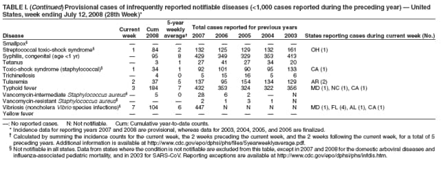 TABLE I. (Continued) Provisional cases of infrequently reported notifiable diseases (<1,000 cases reported during the preceding year)  United
States, week ending July 12, 2008 (28th Week)*
5-year
Current Cum weekly Total cases reported for previous years
Disease week 2008 average 2007 2006 2005 2004 2003 States reporting cases during current week (No.)
Smallpox        
Streptococcal toxic-shock syndrome 1 84 2 132 125 129 132 161 OH (1)
Syphilis, congenital (age <1 yr)  95 8 429 349 329 353 413
Tetanus  3 1 27 41 27 34 20
Toxic-shock syndrome (staphylococcal) 1 34 1 92 101 90 95 133 CA (1)
Trichinellosis  4 0 5 15 16 5 6
Tularemia 2 37 5 137 95 154 134 129 AR (2)
Typhoid fever 3 184 7 432 353 324 322 356 MD (1), NC (1), CA (1)
Vancomycin-intermediate Staphylococcus aureus 5 0 28 6 2  N
Vancomycin-resistant Staphylococcus aureus    2 1 3 1 N
Vibriosis (noncholera Vibrio species infections) 7 104 6 447 N N N N MD (1), FL (4), AL (1), CA (1)
Yellow fever        
: No reported cases. N: Not notifiable. Cum: Cumulative year-to-date counts.
* Incidence data for reporting years 2007 and 2008 are provisional, whereas data for 2003, 2004, 2005, and 2006 are finalized.
 Calculated by summing the incidence counts for the current week, the 2 weeks preceding the current week, and the 2 weeks following the current week, for a total of 5
preceding years. Additional information is available at https://www.cdc.gov/epo/dphsi/phs/files/5yearweeklyaverage.pdf.
 Not notifiable in all states. Data from states where the condition is not notifiable are excluded from this table, except in 2007 and 2008 for the domestic arboviral diseases and
influenza-associated pediatric mortality, and in 2003 for SARS-CoV. Reporting exceptions are available at https://www.cdc.gov/epo/dphsi/phs/infdis.htm.