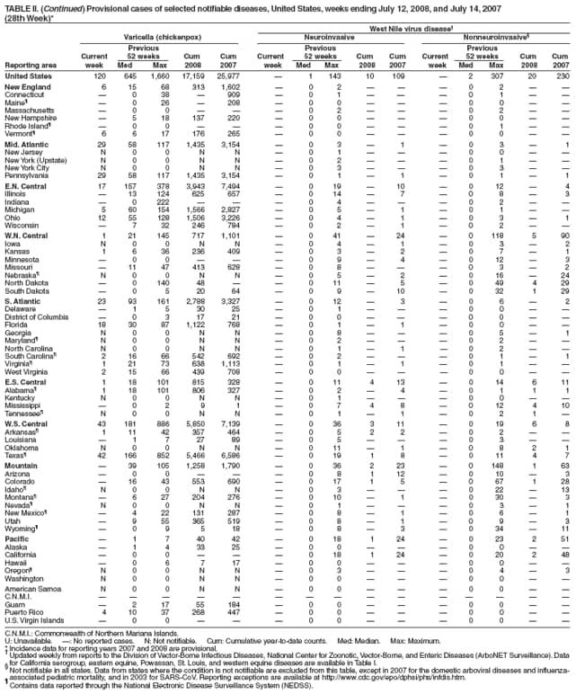 TABLE II. (Continued) Provisional cases of selected notifiable diseases, United States, weeks ending July 12, 2008, and July 14, 2007
(28th Week)*
West Nile virus disease
Varicella (chickenpox) Neuroinvasive Nonneuroinvasive
Previous Previous Previous
Current 52 weeks Cum Cum Current 52 weeks Cum Cum Current 52 weeks Cum Cum
Reporting area week Med Max 2008 2007 week Med Max 2008 2007 week Med Max 2008 2007
United States 120 645 1,660 17,159 25,977  1 143 10 109  2 307 20 230
New England 6 15 68 313 1,602  0 2    0 2  
Connecticut  0 38  909  0 1    0 1  
Maine  0 26  208  0 0    0 0  
Massachusetts  0 0    0 2    0 2  
New Hampshire  5 18 137 220  0 0    0 0  
Rhode Island  0 0    0 0    0 1  
Vermont 6 6 17 176 265  0 0    0 0  
Mid. Atlantic 29 58 117 1,435 3,154  0 3  1  0 3  1
New Jersey N 0 0 N N  0 1    0 0  
New York (Upstate) N 0 0 N N  0 2    0 1  
New York City N 0 0 N N  0 3    0 3  
Pennsylvania 29 58 117 1,435 3,154  0 1  1  0 1  1
E.N. Central 17 157 378 3,943 7,494  0 19  10  0 12  4
Illinois  13 124 625 657  0 14  7  0 8  3
Indiana  0 222    0 4    0 2  
Michigan 5 60 154 1,566 2,827  0 5  1  0 1  
Ohio 12 55 128 1,506 3,226  0 4  1  0 3  1
Wisconsin  7 32 246 784  0 2  1  0 2  
W.N. Central 1 21 145 717 1,101  0 41  24  0 118 5 90
Iowa N 0 0 N N  0 4  1  0 3  2
Kansas 1 6 36 236 409  0 3  2  0 7  1
Minnesota  0 0    0 9  4  0 12  3
Missouri  11 47 413 628  0 8    0 3  2
Nebraska N 0 0 N N  0 5  2  0 16  24
North Dakota  0 140 48   0 11  5  0 49 4 29
South Dakota  0 5 20 64  0 9  10  0 32 1 29
S. Atlantic 23 93 161 2,788 3,327  0 12  3  0 6  2
Delaware  1 5 30 25  0 1    0 0  
District of Columbia  0 3 17 21  0 0    0 0  
Florida 18 30 87 1,122 768  0 1  1  0 0  
Georgia N 0 0 N N  0 8    0 5  1
Maryland N 0 0 N N  0 2    0 2  
North Carolina N 0 0 N N  0 1  1  0 2  
South Carolina 2 16 66 542 692  0 2    0 1  1
Virginia 1 21 73 638 1,113  0 1  1  0 1  
West Virginia 2 15 66 439 708  0 0    0 0  
E.S. Central 1 18 101 815 328  0 11 4 13  0 14 6 11
Alabama 1 18 101 806 327  0 2  4  0 1 1 1
Kentucky N 0 0 N N  0 1    0 0  
Mississippi  0 2 9 1  0 7 4 8  0 12 4 10
Tennessee N 0 0 N N  0 1  1  0 2 1 
W.S. Central 43 181 886 5,850 7,139  0 36 3 11  0 19 6 8
Arkansas 1 11 42 357 464  0 5 2 2  0 2  
Louisiana  1 7 27 89  0 5    0 3  
Oklahoma N 0 0 N N  0 11  1  0 8 2 1
Texas 42 166 852 5,466 6,586  0 19 1 8  0 11 4 7
Mountain  39 105 1,258 1,790  0 36 2 23  0 148 1 63
Arizona  0 0    0 8 1 12  0 10  3
Colorado  16 43 553 690  0 17 1 5  0 67 1 28
Idaho N 0 0 N N  0 3    0 22  13
Montana  6 27 204 276  0 10  1  0 30  3
Nevada N 0 0 N N  0 1    0 3  1
New Mexico  4 22 131 287  0 8  1  0 6  1
Utah  9 55 365 519  0 8  1  0 9  3
Wyoming  0 9 5 18  0 8  3  0 34  11
Pacific  1 7 40 42  0 18 1 24  0 23 2 51
Alaska  1 4 33 25  0 0    0 0  
California  0 0    0 18 1 24  0 20 2 48
Hawaii  0 6 7 17  0 0    0 0  
Oregon N 0 0 N N  0 3    0 4  3
Washington N 0 0 N N  0 0    0 0  
American Samoa N 0 0 N N  0 0    0 0  
C.N.M.I.               
Guam  2 17 55 184  0 0    0 0  
Puerto Rico 4 10 37 268 447  0 0    0 0  
U.S. Virgin Islands  0 0    0 0    0 0  
C.N.M.I.: Commonwealth of Northern Mariana Islands.
U: Unavailable. : No reported cases. N: Not notifiable. Cum: Cumulative year-to-date counts. Med: Median. Max: Maximum.
* Incidence data for reporting years 2007 and 2008 are provisional.  Updated weekly from reports to the Division of Vector-Borne Infectious Diseases, National Center for Zoonotic, Vector-Borne, and Enteric Diseases (ArboNET Surveillance). Data
for California serogroup, eastern equine, Powassan, St. Louis, and western equine diseases are available in Table I.  Not notifiable in all states. Data from states where the condition is not notifiable are excluded from this table, except in 2007 for the domestic arboviral diseases and influenzaassociated
pediatric mortality, and in 2003 for SARS-CoV. Reporting exceptions are available at https://www.cdc.gov/epo/dphsi/phs/infdis.htm.  Contains data reported through the National Electronic Disease Surveillance System (NEDSS).
