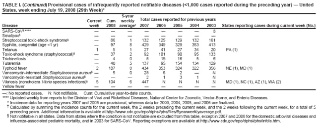TABLE I. (Continued) Provisional cases of infrequently reported notifiable diseases (<1,000 cases reported during the preceding year)  United States, week ending July 19, 2008 (29th Week)*
5-year
Current
Cum
weekly
Total cases reported for previous years
Disease
week
2008
average
2007
2006
2005
2004
2003
States reporting cases during current week (No.)
SARS-CoV,****







8
Smallpox








Streptococcal toxic-shock syndrome

86
1
132
125
129
132
161
Syphilis, congenital (age <1 yr)

97
8
429
349
329
353
413
Tetanus
1
5
1
27
41
27
34
20
PA (1)
Toxic-shock syndrome (staphylococcal)

37
2
92
101
90
95
133
Trichinellosis

4
0
5
15
16
5
6
Tularemia

40
5
137
95
154
134
129
Typhoid fever
2
187
8
434
353
324
322
356
NE (1), MD (1)
Vancomycin-intermediate Staphylococcus aureus 
5
0
28
6
2

N
Vancomycin-resistant Staphylococcus aureus



2
1
3
1
N
Vibriosis (noncholera Vibrio species infections)
5
104
6
447
N
N
N
N
MD (1), NC (1), AZ (1), WA (2)
Yellow fever








: No reported cases. N: Not notifiable. Cum: Cumulative year-to-date counts.
**** Updated weekly from reports to the Division of Viral and Rickettsial Diseases, National Center for Zoonotic, Vector-Borne, and Enteric Diseases.
* Incidence data for reporting years 2007 and 2008 are provisional, whereas data for 2003, 2004, 2005, and 2006 are finalized.
 Calculated by summing the incidence counts for the current week, the 2 weeks preceding the current week, and the 2 weeks following the current week, for a total of 5 preceding years. Additional information is available at https://www.cdc.gov/epo/dphsi/phs/files/5yearweeklyaverage.pdf.
 Not notifiable in all states. Data from states where the condition is not notifiable are excluded from this table, except in 2007 and 2008 for the domestic arboviral diseases and influenza-associated pediatric mortality, and in 2003 for SARS-CoV. Reporting exceptions are available at https://www.cdc.gov/epo/dphsi/phs/infdis.htm.