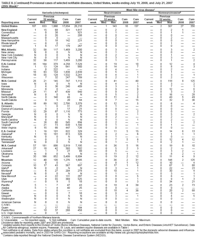 TABLE II. (Continued) Provisional cases of selected notifiable diseases, United States, weeks ending July 19, 2008, and July 21, 2007 (29th Week)*
West Nile virus disease
Varicella (chickenpox)
Neuroinvasive
Nonneuroinvasive
Previous
Previous
Previous
Current
52 weeks
Cum
Cum
Current
52 weeks
Cum
Cum
Current
52 weeks
Cum
Cum
Reporting area
week
Med
Max
2008
2007
week
Med
Max
2008
2007
week
Med
Max
2008
2007
United States
187
653
1,660
17,654
26,210

1
143
16
157

2
307
27
356
New England
1
15
68
321
1,617

0
2



0
2
1

Connecticut

0
38

921

0
1



0
1
1

Maine

0
26

208

0
0



0
0


Massachusetts

0
0



0
2



0
2


New Hampshire

5
18
142
221

0
0



0
0


Rhode Island

0
0



0
0



0
1


Vermont
1
6
17
179
267

0
0



0
0


Mid. Atlantic
32
58
117
1,469
3,200

0
3

1

0
3

2
New Jersey
N
0
0
N
N

0
1



0
0


New York (Upstate)
N
0
0
N
N

0
2



0
1


New York City
N
0
0
N
N

0
3



0
3


Pennsylvania
32
58
117
1,469
3,200

0
1

1

0
1

2
E.N. Central
35
164
378
4,258
7,529

0
19

10

0
12

4
Illinois
1
13
124
641
660

0
14

7

0
8

3
Indiana

0
222



0
4



0
2


Michigan
16
63
154
1,838
2,839

0
5

1

0
1


Ohio
18
55
128
1,532
3,241

0
4

1

0
3

1
Wisconsin

7
32
247
789

0
2

1

0
2


W.N. Central
26
21
145
747
1,113

0
41

40

0
118
8
125
Iowa
N
0
0
N
N

0
4

1

0
3

2
Kansas
2
6
36
240
409

0
3

3

0
7

1
Minnesota

0
0



0
9

9

0
12

6
Missouri
24
11
47
439
640

0
8

2

0
3

3
Nebraska
N
0
0
N
N

0
5

2

0
16

28
North Dakota

0
140
48


0
11

8

0
49
5
49
South Dakota

0
5
20
64

0
7

15

0
32
3
36
S. Atlantic
18
89
162
2,795
3,379

0
12

5

0
6

4
Delaware

1
6
31
25

0
1



0
0


District of Columbia

0
3
17
21

0
0



0
0


Florida
10
29
87
1,116
773

0
1

2

0
0


Georgia
N
0
0
N
N

0
8

1

0
5

2
Maryland
N
0
0
N
N

0
2



0
2


North Carolina
N
0
0
N
N

0
1

1

0
2


South Carolina

16
66
545
694

0
2



0
1

2
Virginia

21
73
639
1,140

0
1

1

0
1


West Virginia
8
15
66
447
726

0
0



0
0


E.S. Central
1
18
101
822
329

0
11
5
15

0
14
6
13
Alabama
1
18
101
813
328

0
2

6

0
1
1
1
Kentucky
N
0
0
N
N

0
1



0
0


Mississippi

0
2
9
1

0
7
5
8

0
12
4
12
Tennessee
N
0
0
N
N

0
1

1

0
2
1

W.S. Central
57
181
886
5,919
7,195

0
36
5
16

0
19
8
10
Arkansas
27
10
42
393
502

0
5
2
3

0
2


Louisiana

1
7
27
89

0
5



0
3
2

Oklahoma
N
0
0
N
N

0
11
1
1

0
8
2
1
Texas
30
166
852
5,499
6,604

0
19
2
12

0
11
4
9
Mountain
12
40
105
1,276
1,805

0
36
2
31

0
148
2
125
Arizona

0
0



0
8
1
12

0
10

4
Colorado
10
17
43
567
697

0
17
1
8

0
67
1
68
Idaho
N
0
0
N
N

0
3

1

0
22

23
Montana

6
27
204
278

0
10

1

0
30

4
Nevada
N
0
0
N
N

0
1



0
3

1
New Mexico

4
22
131
287

0
8

5

0
6

1
Utah
2
9
55
369
525

0
8

1

0
9
1
3
Wyoming

0
9
5
18

0
8

3

0
34

21
Pacific
5
1
7
47
43

0
18
4
39

0
23
2
73
Alaska
5
1
4
40
25

0
0



0
0


California

0
0



0
18
4
38

0
20
2
68
Hawaii

0
6
7
18

0
0



0
0


Oregon
N
0
0
N
N

0
3

1

0
4

5
Washington
N
0
0
N
N

0
0



0
0


American Samoa
N
0
0
N
N

0
0



0
0


C.N.M.I.















Guam

2
17
55
184

0
0



0
0


Puerto Rico

10
37
268
458

0
0



0
0


U.S. Virgin Islands

0
0



0
0



0
0


C.N.M.I.: Commonwealth of Northern Mariana Islands.
U: Unavailable. : No reported cases. N: Not notifiable. Cum: Cumulative year-to-date counts. Med: Median. Max: Maximum.
* Incidence data for reporting years 2007 and 2008 are provisional.
 Updated weekly from reports to the Division of Vector-Borne Infectious Diseases, National Center for Zoonotic, Vector-Borne, and Enteric Diseases (ArboNET Surveillance). Data
 for California serogroup, eastern equine, Powassan, St. Louis, and western equine diseases are available in Table I. Not notifiable in all states. Data from states where the condition is not notifiable are excluded from this table, except in 2007 for the domestic arboviral diseases and influenza-associated pediatric mortality, and in 2003 for SARS-CoV. Reporting exceptions are available at https://www.cdc.gov/epo/dphsi/phs/infdis.htm.

Contains data reported through the National Electronic Disease Surveillance System (NEDSS).