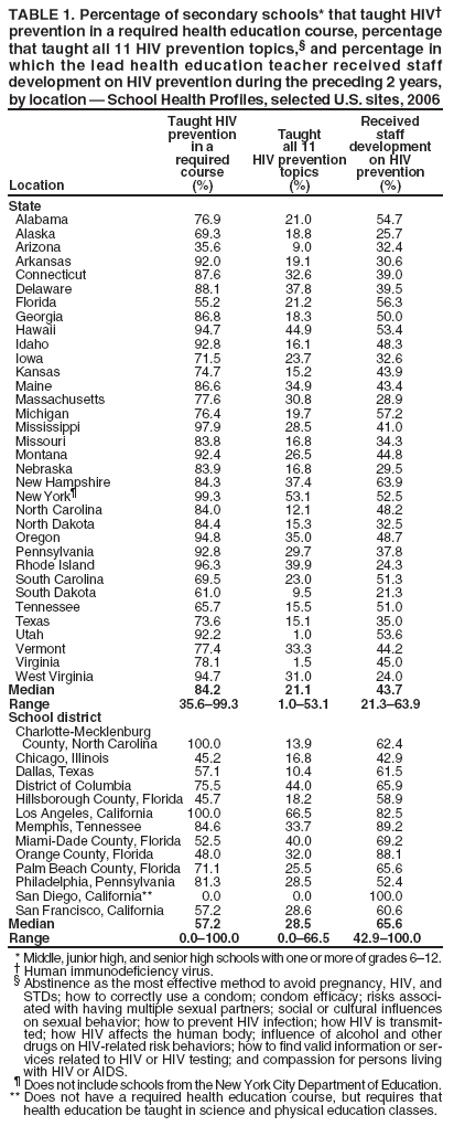 TABLE 1. Percentage of secondary schools* that taught HIV prevention in a required health education course, percentage that taught all 11 HIV prevention topics, and percentage in which the lead health education teacher received staff development on HIV prevention during the preceding 2 years, by location  School Health Profiles, selected U.S. sites, 2006
Taught HIV
Received
prevention
Taught staff
in a
all 11 development
required
HIV prevention on HIV
course
topics prevention
Location
(%)
(%) (%)
State
Alabama 76.9 21.0 54.7
Alaska 69.3 18.8 25.7
Arizona 35.6 9.0 32.4
Arkansas 92.0 19.1 30.6
Connecticut 87.6 32.6 39.0
Delaware 88.1 37.8 39.5
Florida 55.2 21.2 56.3
Georgia 86.8 18.3 50.0
Hawaii 94.7 44.9 53.4
Idaho 92.8 16.1 48.3
Iowa 71.5 23.7 32.6
Kansas 74.7 15.2 43.9
Maine 86.6 34.9 43.4
Massachusetts 77.6 30.8 28.9
Michigan 76.4 19.7 57.2
Mississippi 97.9 28.5 41.0
Missouri 83.8 16.8 34.3
Montana 92.4 26.5 44.8
Nebraska 83.9 16.8 29.5
New Hampshire 84.3 37.4 63.9
New York 99.3 53.1 52.5
North Carolina 84.0 12.1 48.2
North Dakota 84.4 15.3 32.5
Oregon 94.8 35.0 48.7
Pennsylvania 92.8 29.7 37.8
Rhode Island 96.3 39.9 24.3
South Carolina 69.5 23.0 51.3
South Dakota 61.0 9.5 21.3
Tennessee 65.7 15.5 51.0
Texas 73.6 15.1 35.0
Utah 92.2 1.0 53.6
Vermont 77.4 33.3 44.2
Virginia 78.1 1.5 45.0
West Virginia 94.7 31.0 24.0
Median 84.2 21.1 43.7 Range 35.699.3 1.053.1 21.363.9 School district
Charlotte-Mecklenburg
County, North Carolina 100.0 13.9 62.4
Chicago, Illinois 45.2 16.8 42.9
Dallas, Texas 57.1 10.4 61.5
District of Columbia 75.5 44.0 65.9
Hillsborough County, Florida 45.7 18.2 58.9
Los Angeles, California 100.0 66.5 82.5
Memphis, Tennessee 84.6 33.7 89.2
Miami-Dade County, Florida 52.5 40.0 69.2
Orange County, Florida 48.0 32.0 88.1
Palm Beach County, Florida 71.1 25.5 65.6
Philadelphia, Pennsylvania 81.3 28.5 52.4
San Diego, California** 0.0 0.0 100.0
San Francisco, California 57.2 28.6 60.6 Median 57.2 28.5 65.6 Range 0.0100.0 0.066.5 42.9100.0
* Middle, junior high, and senior high schools with one or more of grades 612.
 Human immunodeficiency virus.
 Abstinence as the most effective method to avoid pregnancy, HIV, and STDs; how to correctly use a condom; condom efficacy; risks associated
with having multiple sexual partners; social or cultural influences on sexual behavior; how to prevent HIV infection; how HIV is transmitted;
how HIV affects the human body; influence of alcohol and other drugs on HIV-related risk behaviors; how to find valid information or services
related to HIV or HIV testing; and compassion for persons living with HIV or AIDS.
 Does not include schools from the New York City Department of Education. ** Does not have a required health education course, but requires that health education be taught in science and physical education classes.