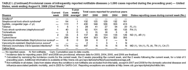 TABLE I. (Continued) Provisional cases of infrequently reported notifiable diseases (<1,000 cases reported during the preceding year)  United
States, week ending August 9, 2008 (32nd Week)*
5-year
Current Cum weekly Total cases reported for previous years
Disease week 2008 average 2007 2006 2005 2004 2003 States reporting cases during current week (No.)
influenza-associated pediatric mortality, and in 2003 for SARS-CoV. Reporting exceptions are available at https://www.cdc.gov/epo/dphsi/phs/infdis.htm.
Smallpox        
Streptococcal toxic-shock syndrome  94 1 132 125 129 132 161
Syphilis, congenital (age <1 yr)  113 7 430 349 329 353 413
Tetanus 1 6 1 28 41 27 34 20 FL (1)
Toxic-shock syndrome (staphylococcal) 1 40 2 92 101 90 95 133 PA (1)
Trichinellosis  5 0 5 15 16 5 6
Tularemia 2 55 4 137 95 154 134 129 ND (1), AR (1)
Typhoid fever  208 9 434 353 324 322 356
Vancomycin-intermediate Staphylococcus aureus 6 0 28 6 2  N
Vancomycin-resistant Staphylococcus aureus    2 1 3 1 N
Vibriosis (noncholera Vibrio species infections) 14 174 10 447 N N N N MD (1), VA (1), FL (4), TN (1), CA (7)
Yellow fever        
: No reported cases. N: Not notifiable. Cum: Cumulative year-to-date counts.
* Incidence data for reporting years 2007 and 2008 are provisional, whereas data for 2003, 2004, 2005, and 2006 are finalized.
 Calculated by summing the incidence counts for the current week, the 2 weeks preceding the current week, and the 2 weeks following the current week, for a total of 5
preceding years. Additional information is available at https://www.cdc.gov/epo/dphsi/phs/files/5yearweeklyaverage.pdf.
 Not notifiable in all states. Data from states where the condition is not notifiable are excluded from this table, except in 2007 and 2008 for the domestic arboviral diseases and
