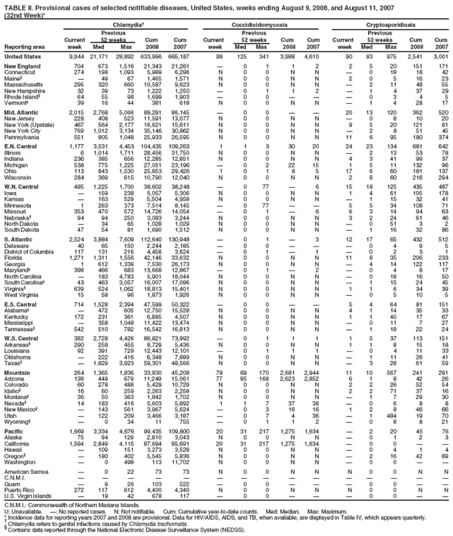 TABLE II. Provisional cases of selected notifiable diseases, United States, weeks ending August 9, 2008, and August 11, 2007
(32nd Week)*
Chlamydia Coccidioidomycosis Cryptosporidiosis
Previous Previous Previous
Current 52 weeks Cum Cum Current 52 weeks Cum Cum Current 52 weeks Cum Cum
Reporting area week Med Max 2008 2007 week Med Max 2008 2007 week Med Max 2008 2007
United States 9,944 21,171 28,892 633,996 665,187 99 125 341 3,988 4,610 90 93 975 2,541 3,001
New England 704 673 1,516 21,343 21,261  0 1 1 2 2 5 20 151 171
Connecticut 274 198 1,093 5,989 6,296 N 0 0 N N  0 18 18 42
Maine  49 67 1,465 1,571 N 0 0 N N 2 0 5 16 23
Massachusetts 295 320 660 10,587 9,623 N 0 0 N N  2 11 48 55
New Hampshire 32 39 73 1,222 1,250  0 1 1 2  1 4 37 29
Rhode Island 64 55 98 1,699 1,903  0 0    0 3 4 5
Vermont 39 16 44 381 618 N 0 0 N N  1 4 28 17
Mid. Atlantic 2,015 2,768 5,066 89,291 86,145  0 0   20 13 120 362 520
New Jersey 228 408 523 11,591 13,077 N 0 0 N N  0 8 10 20
New York (Upstate) 467 564 2,177 16,621 15,611 N 0 0 N N 9 5 20 121 81
New York City 769 1,012 3,134 35,146 30,862 N 0 0 N N  2 8 51 45
Pennsylvania 551 805 1,048 25,933 26,595 N 0 0 N N 11 6 95 180 374
E.N. Central 1,177 3,531 4,453 104,435 109,263 1 1 3 30 20 24 23 134 681 642
Illinois 6 1,014 1,711 28,456 31,750 N 0 0 N N  2 13 53 78
Indiana 236 385 656 12,285 12,851 N 0 0 N N 4 3 41 99 37
Michigan 538 775 1,225 27,051 23,196  0 2 22 15 1 5 11 132 96
Ohio 113 843 1,530 25,853 29,426 1 0 1 8 5 17 6 60 181 137
Wisconsin 284 369 615 10,790 12,040 N 0 0 N N 2 8 60 216 294
W.N. Central 495 1,225 1,700 38,602 38,248  0 77  6 15 18 125 435 487
Iowa  159 238 5,057 5,306 N 0 0 N N 1 4 61 105 178
Kansas  163 529 5,504 4,958 N 0 0 N N  1 15 32 41
Minnesota 1 263 373 7,514 8,145  0 77   5 5 34 108 71
Missouri 353 470 572 14,726 14,054  0 1  6 6 3 14 94 63
Nebraska 94 94 250 3,083 3,244 N 0 0 N N 3 2 24 61 46
North Dakota  34 65 1,028 1,029 N 0 0 N N  0 51 3 2
South Dakota 47 54 81 1,690 1,512 N 0 0 N N  1 16 32 86
S. Atlantic 2,524 3,884 7,609 112,640 130,948  0 1  3 12 17 65 432 512
Delaware 40 65 150 2,244 2,185  0 0    0 4 9 5
District of Columbia 117 131 216 4,458 3,624  0 1  1  0 2 3 1
Florida 1,271 1,311 1,556 42,146 33,632 N 0 0 N N 11 8 35 206 233
Georgia 1 612 1,338 7,530 26,173 N 0 0 N N  4 14 122 117
Maryland 398 466 683 13,668 12,867  0 1  2  0 4 8 17
North Carolina  183 4,783 5,901 18,044 N 0 0 N N  0 18 16 50
South Carolina 43 463 3,057 16,007 17,096 N 0 0 N N  1 15 24 45
Virginia 639 524 1,062 18,813 15,401 N 0 0 N N 1 1 6 34 39
West Virginia 15 58 96 1,873 1,926 N 0 0 N N  0 5 10 5
E.S. Central 714 1,528 2,394 47,599 50,322  0 0   5 4 64 81 151
Alabama  472 605 12,750 15,528 N 0 0 N N 4 1 14 35 33
Kentucky 172 231 361 6,885 4,507 N 0 0 N N 1 1 40 17 67
Mississippi  358 1,048 11,422 13,474 N 0 0 N N  0 11 7 27
Tennessee 542 510 782 16,542 16,813 N 0 0 N N  1 18 22 24
W.S. Central 382 2,728 4,426 86,821 73,992  0 1 1 1 1 5 37 113 151
Arkansas 290 258 455 8,729 5,436 N 0 0 N N 1 1 8 15 18
Louisiana 92 391 729 12,443 12,101  0 1 1 1  0 4 11 33
Oklahoma  222 416 6,348 7,889 N 0 0 N N  1 11 26 41
Texas  1,829 3,923 59,301 48,566 N 0 0 N N  3 28 61 59
Mountain 264 1,365 1,836 33,830 45,208 78 89 170 2,681 2,944 11 10 567 241 291
Arizona 138 449 679 11,249 15,061 77 85 168 2,623 2,852 6 1 8 42 26
Colorado 60 278 488 5,429 10,729 N 0 0 N N 2 2 26 52 54
Idaho 16 60 259 2,263 2,258 N 0 0 N N 2 2 71 37 16
Montana 36 50 363 1,842 1,702 N 0 0 N N  1 7 29 30
Nevada 14 183 416 5,603 5,892 1 1 7 37 38  0 6 8 8
New Mexico  143 561 3,967 5,624  0 3 16 16 1 2 8 46 66
Utah  122 209 3,466 3,187  0 7 4 36  1 484 19 70
Wyoming  0 34 11 755  0 1 1 2  0 8 8 21
Pacific 1,669 3,334 4,676 99,435 109,800 20 31 217 1,275 1,634  2 20 45 76
Alaska 75 94 129 2,810 3,043 N 0 0 N N  0 1 2 3
California 1,594 2,849 4,115 87,694 85,691 20 31 217 1,275 1,634  0 0  
Hawaii  109 151 3,273 3,528 N 0 0 N N  0 4 1 4
Oregon  180 402 5,545 5,836 N 0 0 N N  2 16 42 69
Washington  0 498 113 11,702 N 0 0 N N  0 0  
American Samoa  0 22 73 73 N 0 0 N N N 0 0 N N
C.N.M.I.               
Guam  9 26 103 522  0 0    0 0  
Puerto Rico 272 117 612 4,400 4,340 N 0 0 N N N 0 0 N N
U.S. Virgin Islands  19 42 678 117  0 0    0 0  
C.N.M.I.: Commonwealth of Northern Mariana Islands.
U: Unavailable. : No reported cases. N: Not notifiable. Cum: Cumulative year-to-date counts. Med: Median. Max: Maximum.
* Incidence data for reporting years 2007 and 2008 are provisional. Data for HIV/AIDS, AIDS, and TB, when available, are displayed in Table IV, which appears quarterly.  Chlamydia refers to genital infections caused by Chlamydia trachomatis.  Contains data reported through the National Electronic Disease Surveillance System (NEDSS).
