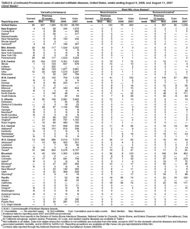 TABLE II. (Continued) Provisional cases of selected notifiable diseases, United States, weeks ending August 9, 2008, and August 11, 2007
(32nd Week)*
West Nile virus disease
Varicella (chickenpox) Neuroinvasive Nonneuroinvasive
Previous Previous Previous
Current 52 weeks Cum Cum Current 52 weeks Cum Cum Current 52 weeks Cum Cum
Reporting area week Med Max 2008 2007 week Med Max 2008 2007 week Med Max 2008 2007
United States 85 657 1,660 18,163 26,760  1 143 73 400  2 307 95 1,039
New England 4 14 68 334 1,676  0 2  1  0 2 1 2
Connecticut  0 38  960  0 1  1  0 1 1 2
Maine  0 26  217  0 0    0 0  
Massachusetts  0 0    0 2    0 2  
New Hampshire  6 18 150 232  0 0    0 0  
Rhode Island  0 0    0 0    0 1  
Vermont 4 6 17 184 267  0 0    0 0  
Mid. Atlantic 26 58 117 1,524 3,252  0 3 1 3  0 3  2
New Jersey N 0 0 N N  0 1    0 0  
New York (Upstate) N 0 0 N N  0 2  1  0 1  
New York City N 0 0 N N  0 3  1  0 3  
Pennsylvania 26 58 117 1,524 3,252  0 1 1 1  0 1  2
E.N. Central 20 164 378 4,351 7,650  0 19 1 15  0 12 1 11
Illinois 1 13 124 657 678  0 14  10  0 8  4
Indiana  0 222    0 4  2  0 2  4
Michigan 7 62 154 1,877 2,881  0 5  1  0 1  
Ohio 12 55 128 1,570 3,297  0 4 1 1  0 3  2
Wisconsin  7 32 247 794  0 2  1  0 2 1 1
W.N. Central 7 23 145 764 1,129  0 41 7 102  0 118 27 359
Iowa N 0 0 N N  0 4 1 6  0 2  6
Kansas 4 6 36 253 411  0 3  7  0 7  7
Minnesota  0 0    0 9 1 18  0 12 8 26
Missouri 3 11 47 443 654  0 8 1 15  0 3 2 4
Nebraska N 0 0 N N  0 5 1 6  0 16 1 63
North Dakota  0 140 48   0 11  22  0 49 8 171
South Dakota  0 5 20 64  0 7 3 28  0 32 8 82
S. Atlantic 9 92 166 2,991 3,462  0 12 1 13  0 6  13
Delaware  1 6 35 30  0 1    0 0  
District of Columbia  0 3 18 22  0 0    0 0  
Florida 7 29 87 1,154 795  0 0  3  0 0  
Georgia N 0 0 N N  0 8  6  0 5  6
Maryland N 0 0 N N  0 2  1  0 2  1
North Carolina N 0 0 N N  0 1  1  0 1  2
South Carolina 1 16 66 557 703  0 2    0 0  2
Virginia  21 80 747 1,150  0 1  2  0 1  2
West Virginia 1 15 66 480 762  0 1 1   0 0  
E.S. Central  18 101 828 339  0 11 8 26  0 14 13 26
Alabama  18 101 819 338  0 2  8  0 1 1 1
Kentucky N 0 0 N N  0 1  1  0 0  
Mississippi  0 2 9 1  0 7 6 16  0 12 11 24
Tennessee N 0 0 N N  0 1 2 1  0 2 1 1
W.S. Central 13 183 886 6,014 7,373  0 36 11 63  0 19 10 44
Arkansas 1 10 39 403 551  0 5 4 5  0 2  3
Louisiana  1 7 33 95  0 5  5  0 3 2 2
Oklahoma N 0 0 N N  0 11 2 12  0 7 3 14
Texas 12 166 852 5,578 6,727  0 19 5 41  0 11 5 25
Mountain 6 40 105 1,305 1,833  0 36 8 103  0 148 24 453
Arizona  0 0    0 8 5 16  0 10  7
Colorado 6 17 43 581 709  0 17 1 33  0 67 13 223
Idaho N 0 0 N N  0 3 1 4  0 16 7 72
Montana  5 27 207 284  0 10  17  0 30  45
Nevada N 0 0 N N  0 1 1 1  0 3 1 4
New Mexico  4 22 142 292  0 8  11  0 6  6
Utah  9 55 369 529  0 8  4  0 9 2 8
Wyoming  0 9 6 19  0 3  17  0 34 1 88
Pacific  1 7 52 46  0 18 36 74  0 20 19 129
Alaska  1 5 42 25  0 0    0 0  
California  0 0    0 18 36 72  0 20 19 117
Hawaii  0 6 10 21  0 0    0 0  
Oregon N 0 0 N N  0 3  2  0 3  12
Washington N 0 0 N N  0 0    0 0  
American Samoa N 0 0 N N  0 0    0 0  
C.N.M.I.               
Guam  2 17 55 192  0 0    0 0  
Puerto Rico 1 9 20 281 510  0 0    0 0  
U.S. Virgin Islands  0 0    0 0    0 0  
C.N.M.I.: Commonwealth of Northern Mariana Islands.
U: Unavailable. : No reported cases. N: Not notifiable. Cum: Cumulative year-to-date counts. Med: Median. Max: Maximum.
* Incidence data for reporting years 2007 and 2008 are provisional.  Updated weekly from reports to the Division of Vector-Borne Infectious Diseases, National Center for Zoonotic, Vector-Borne, and Enteric Diseases (ArboNET Surveillance). Data
for California serogroup, eastern equine, Powassan, St. Louis, and western equine diseases are available in Table I.  Not notifiable in all states. Data from states where the condition is not notifiable are excluded from this table, except in 2007 for the domestic arboviral diseases and influenzaassociated
pediatric mortality, and in 2003 for SARS-CoV. Reporting exceptions are available at https://www.cdc.gov/epo/dphsi/phs/infdis.htm.  Contains data reported through the National Electronic Disease Surveillance System (NEDSS).
