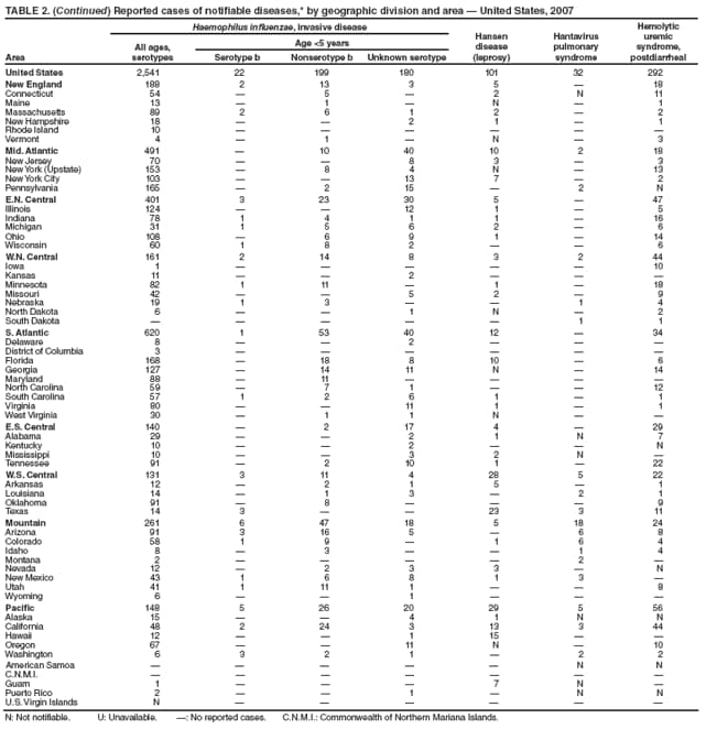 TABLE 2. (Continued) Reported cases of notifiable diseases,* by geographic division and area  United States, 2007
Haemophilus influenzae, invasive disease
Hansen
disease
(leprosy)
Hantavirus
pulmonary
syndrome
Hemolytic
uremic
syndrome,
postdiarrheal
All ages,
serotypes
Age <5 years
Area Serotype b Nonserotype b Unknown serotype
United States 2,541 22 199 180 101 32 292
New England 188 2 13 3 5  18
Connecticut 54  5  2 N 11
Maine 13  1  N  1
Massachusetts 89 2 6 1 2  2
New Hampshire 18   2 1  1
Rhode Island 10      
Vermont 4  1  N  3
Mid. Atlantic 491  10 40 10 2 18
New Jersey 70   8 3  3
New York (Upstate) 153  8 4 N  13
New York City 103   13 7  2
Pennsylvania 165  2 15  2 N
E.N. Central 401 3 23 30 5  47
Illinois 124   12 1  5
Indiana 78 1 4 1 1  16
Michigan 31 1 5 6 2  6
Ohio 108  6 9 1  14
Wisconsin 60 1 8 2   6
W.N. Central 161 2 14 8 3 2 44
Iowa 1      10
Kansas 11   2   
Minnesota 82 1 11  1  18
Missouri 42   5 2  9
Nebraska 19 1 3   1 4
North Dakota 6   1 N  2
South Dakota      1 1
S. Atlantic 620 1 53 40 12  34
Delaware 8   2   
District of Columbia 3      
Florida 168  18 8 10  6
Georgia 127  14 11 N  14
Maryland 88  11    
North Carolina 59  7 1   12
South Carolina 57 1 2 6 1  1
Virginia 80   11 1  1
West Virginia 30  1 1 N  
E.S. Central 140  2 17 4  29
Alabama 29   2 1 N 7
Kentucky 10   2   N
Mississippi 10   3 2 N 
Tennessee 91  2 10 1  22
W.S. Central 131 3 11 4 28 5 22
Arkansas 12  2 1 5  1
Louisiana 14  1 3  2 1
Oklahoma 91  8    9
Texas 14 3   23 3 11
Mountain 261 6 47 18 5 18 24
Arizona 91 3 16 5  6 8
Colorado 58 1 9  1 6 4
Idaho 8  3   1 4
Montana 2     2 
Nevada 12  2 3 3  N
New Mexico 43 1 6 8 1 3 
Utah 41 1 11 1   8
Wyoming 6   1   
Pacific 148 5 26 20 29 5 56
Alaska 15   4 1 N N
California 48 2 24 3 13 3 44
Hawaii 12   1 15  
Oregon 67   11 N  10
Washington 6 3 2 1  2 2
American Samoa      N N
C.N.M.I.       
Guam 1    7 N 
Puerto Rico 2   1  N N
U.S. Virgin Islands N      
N: Not notifiable. U: Unavailable. : No reported cases. C.N.M.I.: Commonwealth of Northern Mariana Islands.