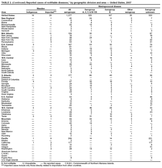 TABLE 2. (Continued) Reported cases of notifiable diseases,* by geographic division and area  United States, 2007
Measles
Meningococcal disease
Area Indigenous Imported
All
serogroups
Serogroup
A, C, Y, & W-135
Serogroup
B
Other
serogroup
Serogroup
unknown
United States 14 29 1,077 325 167 35 550
New England  1 45 24 11 3 7
Connecticut   6 4  2 
Maine   8 4 3 1 
Massachusetts  1 20 13 4  3
New Hampshire   3 1 1  1
Rhode Island   3 1 2  
Vermont   5 1 1  3
Mid. Atlantic  11 128 32 8 1 87
New Jersey  1 18    18
New York (Upstate)  2 38 24 7 1 6
New York City  5 22    22
Pennsylvania  3 50 8 1  41
E.N. Central 3 1 167 53 32 3 79
Illinois  1 61    61
Indiana   31 18 13  
Michigan 3  28 13 5 3 7
Ohio   35 19 6  10
Wisconsin   12 3 8  1
W.N. Central  1 73 35 14 5 19
Iowa   15 9 4  2
Kansas   5    5
Minnesota  1 26 20 5 1 
Missouri   17 1 3 4 9
Nebraska   5 3 1  1
North Dakota   2    2
South Dakota   3 2 1  
S. Atlantic 5 3 177 85 43 13 36
Delaware   1    1
District of Columbia       
Florida 4 1 67 32 18 7 10
Georgia   24 13 5  6
Maryland   21 14 5 2 
North Carolina 1 2 22 11 6 1 4
South Carolina   16 7 3 1 5
Virginia   23 7 5 2 9
West Virginia   3 1 1  1
E.S. Central   54 3 3  48
Alabama   9 2 1  6
Kentucky   13    13
Mississippi   12    12
Tennessee   20 1 2  17
W.S. Central 5 2 115 46 29 7 33
Arkansas   9 5 1  3
Louisiana   29 3 3  23
Oklahoma   22 7 10 5 
Texas 5 2 55 31 15 2 7
Mountain  1 69 33 13 3 20
Arizona   13 2 1 1 9
Colorado   22 14 7 1 
Idaho   8 1   7
Montana   3 1   2
Nevada   6 3 2  1
New Mexico  1 3 3   
Utah   12 9 2 1 
Wyoming   2  1  1
Pacific 1 9 249 14 14  221
Alaska   3    3
California 1 3 177    177
Hawaii  2 10  2  8
Oregon  1 31    31
Washington  3 28 14 12  2
American Samoa       
C.N.M.I.       
Guam       
Puerto Rico   8    8
U.S. Virgin Islands       
N: Not notifiable. U: Unavailable. : No reported cases. C.N.M.I.: Commonwealth of Northern Mariana Islands.
 Imported cases include only those directly related to importation from other countries.