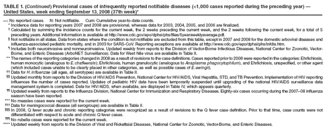 TABLE 1. (Continued) Provisional cases of infrequently reported notifiable diseases (<1,000 cases reported during the preceding year)  United States, week ending September 13, 2008 (37th week)*
: No reported cases. N: Not notifiable. Cum: Cumulative year-to-date counts.
* Incidence data for reporting years 2007 and 2008 are provisional, whereas data for 2003, 2004, 2005, and 2006 are finalized.
 Calculated by summing the incidence counts for the current week, the 2 weeks preceding the current week, and the 2 weeks following the current week, for a total of 5 preceding years. Additional information is available at https://www.cdc.gov/epo/dphsi/phs/files/5yearweeklyaverage.pdf.
 Not notifiable in all states. Data from states where the condition is not notifiable are excluded from this table, except in 2007 and 2008 for the domestic arboviral diseases and influenza-associated pediatric mortality, and in 2003 for SARS-CoV. Reporting exceptions are available at https://www.cdc.gov/epo/dphsi/phs/infdis.htm.
 Includes both neuroinvasive and nonneuroinvasive. Updated weekly from reports to the Division of Vector-Borne Infectious Diseases, National Center for Zoonotic, Vector-Borne, and Enteric Diseases (ArboNET Surveillance). Data for West Nile virus are available in Table II.
** The names of the reporting categories changed in 2008 as a result of revisions to the case definitions. Cases reported prior to 2008 were reported in the categories: Ehrlichiosis, human monocytic (analogous to E. chaffeensis); Ehrlichiosis, human granulocytic (analogous to Anaplasma phagocytophilum), and Ehrlichiosis, unspecified, or other agent (which included cases unable to be clearly placed in other categories, as well as possible cases of E. ewingii).
 Data for H. influenzae (all ages, all serotypes) are available in Table II.
 Updated monthly from reports to the Division of HIV/AIDS Prevention, National Center for HIV/AIDS, Viral Hepatitis, STD, and TB Prevention. Implementation of HIV reporting influences the number of cases reported. Updates of pediatric HIV data have been temporarily suspended until upgrading of the national HIV/AIDS surveillance data management system is completed. Data for HIV/AIDS, when available, are displayed in Table IV, which appears quarterly.
 Updated weekly from reports to the Influenza Division, National Center for Immunization and Respiratory Diseases. Eighty-six cases occurring during the 200708 influenza season have been reported.
*** No measles cases were reported for the current week.
 Data for meningococcal disease (all serogroups) are available in Table II.
 In 2008, Q fever acute and chronic reporting categories were recognized as a result of revisions to the Q fever case definition. Prior to that time, case counts were not differentiated with respect to acute and chronic Q fever cases.
 No rubella cases were reported for the current week.
**** Updated weekly from reports to the Division of Viral and Rickettsial Diseases, National Center for Zoonotic, Vector-Borne, and Enteric Diseases.