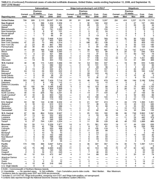 TABLE II. (Continued) Provisional cases of selected notifiable diseases, United States, weeks ending September 13, 2008, and September 15, 2007 (37th Week)*
Reporting area
Salmonellosis
Shiga toxin-producing E. coli (STEC)
Shigellosis
Current week
Previous
52 weeks
Cum 2008
Cum 2007
Current week
Previous
52 weeks
Cum 2008
Cum 2007
Current week
Previous
52 weeks
Cum 2008
Cum 2007
Med
Max
Med
Max
Med
Max
United States
799
809
2,110
29,067
31,189
80
81
248
3,286
3,297
291
416
1,227
13,178
11,715
New England
1
23
388
1,434
1,839
1
3
32
163
242

3
27
137
206
Connecticut

0
358
358
431

0
29
29
71

0
26
26
44
Maine
1
2
14
106
89
1
0
4
13
29

0
6
18
14
Massachusetts

16
52
741
1,063

2
11
80
104

2
5
78
133
New Hampshire

3
8
97
131

0
5
21
24

0
1
3
5
Rhode Island

1
13
66
64

0
3
7
6

0
9
9
7
Vermont

1
7
66
61

0
3
13
8

0
1
3
3
Mid. Atlantic
71
92
212
3,468
4,330
7
7
192
499
369
13
32
90
1,602
547
New Jersey

15
37
450
954

1
5
21
87

7
36
505
123
New York (Upstate)
47
25
73
946
1,014
7
3
188
351
138
11
7
35
458
100
New York City
2
23
48
867
962

0
5
37
39

9
35
513
185
Pennsylvania
22
30
83
1,205
1,400

2
9
90
105
2
2
65
126
139
E.N. Central
41
89
166
3,135
4,445
13
11
39
490
487
59
74
147
2,677
1,907
Illinois

21
63
699
1,560

1
11
53
96

20
37
549
418
Indiana
11
9
53
421
489
1
1
13
47
54
6
11
83
507
78
Michigan
7
17
37
634
694
1
2
16
106
73

2
7
74
54
Ohio
23
25
65
931
969
11
2
17
136
112
53
21
76
1,051
869
Wisconsin

14
35
450
733

4
17
148
152

14
51
496
488
W.N. Central
42
48
115
1,833
1,969
10
12
54
555
537
6
19
39
633
1,446
Iowa

8
14
282
352

2
16
131
131

3
11
102
69
Kansas
4
7
18
227
291
1
0
4
28
39
1
0
4
25
20
Minnesota
8
13
70
522
475
1
3
21
127
157
2
4
25
225
174
Missouri
24
14
29
500
522
2
3
12
112
101
2
6
29
166
1,047
Nebraska
6
5
13
172
175
6
2
28
120
65

0
2
4
20
North Dakota

0
35
28
23

0
20
2
7
1
0
15
35
3
South Dakota

2
11
102
131

1
5
35
37

1
9
76
113
S. Atlantic
303
263
442
7,429
7,716
17
13
49
559
479
42
68
149
2,188
3,264
Delaware
3
2
9
109
115

0
1
10
12

0
2
7
7
District of Columbia
2
1
4
42
42

0
1
8


0
3
13
15
Florida
161
102
181
3,266
2,932
3
2
18
123
98
8
19
75
629
1,755
Georgia
58
38
86
1,404
1,268

1
7
65
72
3
26
51
800
1,121
Maryland
14
11
32
431
641
8
1
9
72
56
2
1
5
46
81
North Carolina
40
19
228
792
1,031
6
1
14
71
100
27
1
27
139
59
South Carolina
21
19
45
663
722

0
4
30
8
1
9
32
425
89
Virginia
4
20
49
609
833

3
24
159
120
1
4
13
118
130
West Virginia

4
25
113
132

0
3
21
13

0
61
11
7
E.S. Central
50
62
144
2,188
2,202
2
6
21
197
213
17
44
178
1,356
1,301
Alabama
6
16
50
610
610

1
17
49
55
2
10
43
315
445
Kentucky
10
9
21
314
389
1
1
12
61
68

6
35
207
285
Mississippi
16
18
57
723
631

0
2
5
5
1
10
112
270
436
Tennessee
18
16
34
541
572
1
2
12
82
85
14
14
32
564
135
W.S. Central
67
99
894
3,654
2,937
1
5
25
155
180
66
66
748
2,862
1,397
Arkansas
27
13
50
552
452
1
1
4
33
28
10
6
27
415
65
Louisiana

17
44
605
605

0
1
2
8

11
24
442
379
Oklahoma
34
16
72
546
356

0
14
22
15
11
3
32
106
87
Texas
6
57
794
1,951
1,524

3
11
98
129
45
48
702
1,899
866
Mountain
54
59
111
2,229
1,877
14
9
21
361
433
14
17
44
636
636
Arizona
33
20
42
738
648
2
1
8
57
81
13
9
34
338
358
Colorado
17
11
43
520
428
10
2
8
105
119
1
2
7
73
83
Idaho
3
3
14
123
93
2
2
11
80
99

0
1
9
9
Montana

2
10
79
70

0
3
24


0
1
5
18
Nevada

4
14
152
188

0
4
17
22

3
13
135
42
New Mexico

6
32
396
205

1
6
40
34

1
6
53
78
Utah

5
17
194
189

1
6
34
64

1
5
20
19
Wyoming
1
1
5
27
56

0
2
4
14

0
2
3
29
Pacific
170
108
399
3,697
3,874
15
9
35
307
357
74
30
72
1,087
1,011
Alaska

1
4
41
69

0
1
6
3

0
0

8
California
125
76
286
2,683
2,920
11
5
22
153
186
70
27
60
941
805
Hawaii
2
5
15
190
195

0
5
11
25
1
1
3
33
64
Oregon
2
6
19
311
243

1
7
49
60

1
6
52
55
Washington
41
12
103
472
447
4
2
14
88
83
3
2
20
61
79
American Samoa

0
1
2


0
0



0
1
1
4
C.N.M.I.















Guam

0
2
10
12

0
0



0
3
14
11
Puerto Rico
4
10
44
318
645

0
1
2
1

0
4
16
21
U.S. Virgin Islands

0
0



0
0



0
0


C.N.M.I.: Commonwealth of Northern Mariana Islands.
U: Unavailable. : No reported cases. N: Not notifiable. Cum: Cumulative year-to-date counts. Med: Median. Max: Maximum.
* Incidence data for reporting years 2007 and 2008 are provisional.
 Includes E. coli O157:H7; Shiga toxin-positive, serogroup non-O157; and Shiga toxin-positive, not serogrouped.
 Contains data reported through the National Electronic Disease Surveillance System (NEDSS).