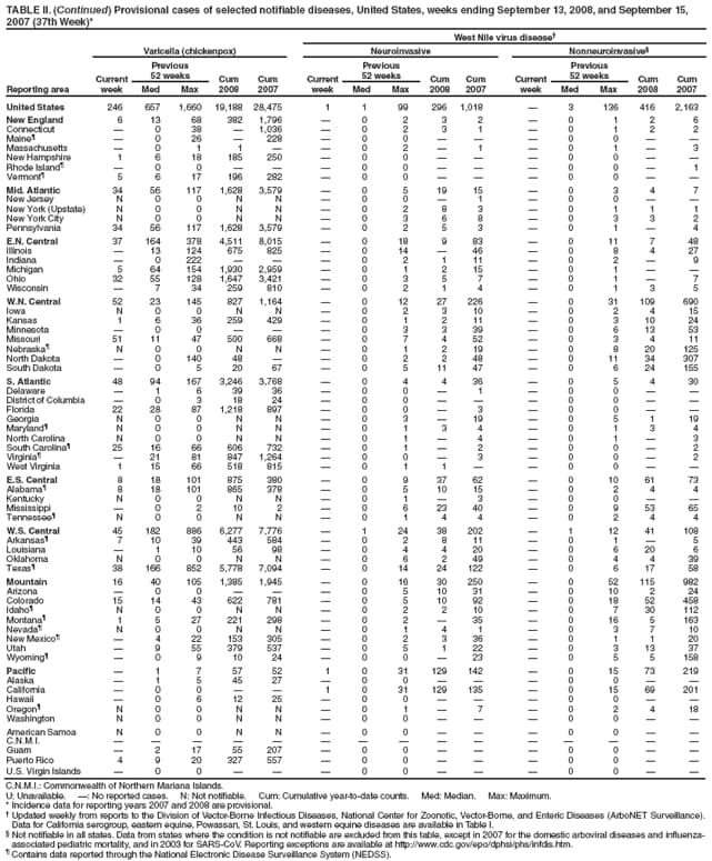 TABLE II. (Continued) Provisional cases of selected notifiable diseases, United States, weeks ending September 13, 2008, and September 15, 2007 (37th Week)*
West Nile virus disease
Reporting area
Varicella (chickenpox)
Neuroinvasive
Nonneuroinvasive
Current week
Previous
52 weeks
Cum 2008
Cum 2007
Current week
Previous
52 weeks
Cum 2008
Cum
2007
Current week
Previous
52 weeks
Cum 2008
Cum 2007
Med
Max
Med
Max
Med
Max
United States
246
657
1,660
19,188
28,475
1
1
99
296
1,018

3
136
416
2,163
New England
6
13
68
382
1,796

0
2
3
2

0
1
2
6
Connecticut

0
38

1,036

0
2
3
1

0
1
2
2
Maine

0
26

228

0
0



0
0


Massachusetts

0
1
1


0
2

1

0
1

3
New Hampshire
1
6
18
185
250

0
0



0
0


Rhode Island

0
0



0
0



0
0

1
Vermont
5
6
17
196
282

0
0



0
0


Mid. Atlantic
34
56
117
1,628
3,579

0
5
19
15

0
3
4
7
New Jersey
N
0
0
N
N

0
0

1

0
0


New York (Upstate)
N
0
0
N
N

0
2
8
3

0
1
1
1
New York City
N
0
0
N
N

0
3
6
8

0
3
3
2
Pennsylvania
34
56
117
1,628
3,579

0
2
5
3

0
1

4
E.N. Central
37
164
378
4,511
8,015

0
18
9
83

0
11
7
48
Illinois

13
124
675
825

0
14

46

0
8
4
27
Indiana

0
222



0
2
1
11

0
2

9
Michigan
5
64
154
1,930
2,959

0
1
2
15

0
1


Ohio
32
55
128
1,647
3,421

0
3
5
7

0
1

7
Wisconsin

7
34
259
810

0
2
1
4

0
1
3
5
W.N. Central
52
23
145
827
1,164

0
12
27
226

0
31
109
690
Iowa
N
0
0
N
N

0
2
3
10

0
2
4
15
Kansas
1
6
36
259
429

0
1
2
11

0
3
10
24
Minnesota

0
0



0
3
3
39

0
6
13
53
Missouri
51
11
47
500
668

0
7
4
52

0
3
4
11
Nebraska
N
0
0
N
N

0
1
2
19

0
8
20
125
North Dakota

0
140
48


0
2
2
48

0
11
34
307
South Dakota

0
5
20
67

0
5
11
47

0
6
24
155
S. Atlantic
48
94
167
3,246
3,768

0
4
4
36

0
5
4
30
Delaware

1
6
39
36

0
0

1

0
0


District of Columbia

0
3
18
24

0
0



0
0


Florida
22
28
87
1,218
897

0
0

3

0
0


Georgia
N
0
0
N
N

0
3

19

0
5
1
19
Maryland
N
0
0
N
N

0
1
3
4

0
1
3
4
North Carolina
N
0
0
N
N

0
1

4

0
1

3
South Carolina
25
16
66
606
732

0
1

2

0
0

2
Virginia

21
81
847
1,264

0
0

3

0
0

2
West Virginia
1
15
66
518
815

0
1
1


0
0


E.S. Central
8
18
101
875
380

0
9
37
62

0
10
61
73
Alabama
8
18
101
865
378

0
5
10
15

0
2
4
4
Kentucky
N
0
0
N
N

0
1

3

0
0


Mississippi

0
2
10
2

0
6
23
40

0
9
53
65
Tennessee
N
0
0
N
N

0
1
4
4

0
2
4
4
W.S. Central
45
182
886
6,277
7,776

1
24
38
202

1
12
41
108
Arkansas
7
10
39
443
584

0
2
8
11

0
1

5
Louisiana

1
10
56
98

0
4
4
20

0
6
20
6
Oklahoma
N
0
0
N
N

0
6
2
49

0
4
4
39
Texas
38
166
852
5,778
7,094

0
14
24
122

0
6
17
58
Mountain
16
40
105
1,385
1,945

0
16
30
250

0
52
115
982
Arizona

0
0



0
5
10
31

0
10
2
24
Colorado
15
14
43
622
781

0
5
10
92

0
18
52
458
Idaho
N
0
0
N
N

0
2
2
10

0
7
30
112
Montana
1
5
27
221
298

0
2

35

0
16
5
163
Nevada
N
0
0
N
N

0
1
4
1

0
3
7
10
New Mexico

4
22
153
305

0
2
3
36

0
1
1
20
Utah

9
55
379
537

0
5
1
22

0
3
13
37
Wyoming

0
9
10
24

0
0

23

0
5
5
158
Pacific

1
7
57
52
1
0
31
129
142

0
15
73
219
Alaska

1
5
45
27

0
0



0
0


California

0
0


1
0
31
129
135

0
15
69
201
Hawaii

0
6
12
25

0
0



0
0


Oregon
N
0
0
N
N

0
1

7

0
2
4
18
Washington
N
0
0
N
N

0
0



0
0


American Samoa
N
0
0
N
N

0
0



0
0


C.N.M.I.















Guam

2
17
55
207

0
0



0
0


Puerto Rico
4
9
20
327
557

0
0



0
0


U.S. Virgin Islands

0
0



0
0



0
0


C.N.M.I.: Commonwealth of Northern Mariana Islands.
U: Unavailable. : No reported cases. N: Not notifiable. Cum: Cumulative year-to-date counts. Med: Median. Max: Maximum.
* Incidence data for reporting years 2007 and 2008 are provisional.
 Updated weekly from reports to the Division of Vector-Borne Infectious Diseases, National Center for Zoonotic, Vector-Borne, and Enteric Diseases (ArboNET Surveillance). Data for California serogroup, eastern equine, Powassan, St. Louis, and western equine diseases are available in Table I.
 Not notifiable in all states. Data from states where the condition is not notifiable are excluded from this table, except in 2007 for the domestic arboviral diseases and influenza-associated pediatric mortality, and in 2003 for SARS-CoV. Reporting exceptions are available at https://www.cdc.gov/epo/dphsi/phs/infdis.htm.
 Contains data reported through the National Electronic Disease Surveillance System (NEDSS).
