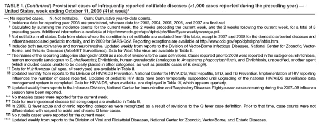 TABLE 1. (Continued) Provisional cases of infrequently reported notifiable diseases (<1,000 cases reported during the preceding year)  United States, week ending October 11, 2008 (41st week)*
: No reported cases. N: Not notifiable. Cum: Cumulative year-to-date counts.
* Incidence data for reporting year 2008 are provisional, whereas data for 2003, 2004, 2005, 2006, and 2007 are finalized.
 Calculated by summing the incidence counts for the current week, the 2 weeks preceding the current week, and the 2 weeks following the current week, for a total of 5 preceding years. Additional information is available at https://www.cdc.gov/epo/dphsi/phs/files/5yearweeklyaverage.pdf.
 Not notifiable in all states. Data from states where the condition is not notifiable are excluded from this table, except in 2007 and 2008 for the domestic arboviral diseases and influenza-associated pediatric mortality, and in 2003 for SARS-CoV. Reporting exceptions are available at https://www.cdc.gov/epo/dphsi/phs/infdis.htm.
 Includes both neuroinvasive and nonneuroinvasive. Updated weekly from reports to the Division of Vector-Borne Infectious Diseases, National Center for Zoonotic, Vector-Borne, and Enteric Diseases (ArboNET Surveillance). Data for West Nile virus are available in Table II.
** The names of the reporting categories changed in 2008 as a result of revisions to the case definitions. Cases reported prior to 2008 were reported in the categories: Ehrlichiosis, human monocytic (analogous to E. chaffeensis); Ehrlichiosis, human granulocytic (analogous to Anaplasma phagocytophilum), and Ehrlichiosis, unspecified, or other agent (which included cases unable to be clearly placed in other categories, as well as possible cases of E. ewingii).
 Data for H. influenzae (all ages, all serotypes) are available in Table II.
 Updated monthly from reports to the Division of HIV/AIDS Prevention, National Center for HIV/AIDS, Viral Hepatitis, STD, and TB Prevention. Implementation of HIV reporting influences the number of cases reported. Updates of pediatric HIV data have been temporarily suspended until upgrading of the national HIV/AIDS surveillance data management system is completed. Data for HIV/AIDS, when available, are displayed in Table IV, which appears quarterly.
 Updated weekly from reports to the Influenza Division, National Center for Immunization and Respiratory Diseases. Eighty-seven cases occurring during the 200708 influenza season have been reported.
*** No measles cases were reported for the current week.
 Data for meningococcal disease (all serogroups) are available in Table II.
 In 2008, Q fever acute and chronic reporting categories were recognized as a result of revisions to the Q fever case definition. Prior to that time, case counts were not differentiated with respect to acute and chronic Q fever cases.
 No rubella cases were reported for the current week.
**** Updated weekly from reports to the Division of Viral and Rickettsial Diseases, National Center for Zoonotic, Vector-Borne, and Enteric Diseases.