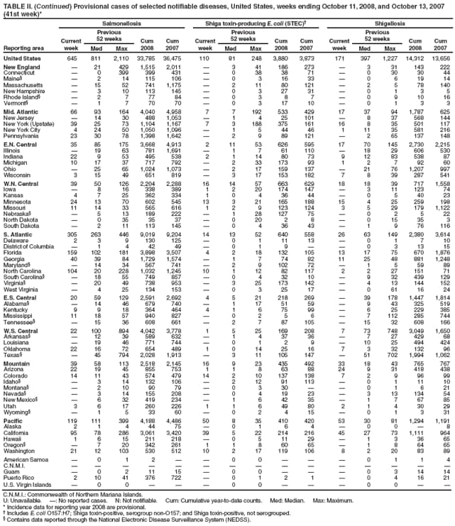 TABLE II. (Continued) Provisional cases of selected notifiable diseases, United States, weeks ending October 11, 2008, and October 13, 2007 (41st week)*
Reporting area
Salmonellosis
Shiga toxin-producing E. coli (STEC)
Shigellosis
Current week
Previous
52 weeks
Cum 2008
Cum 2007
Current week
Previous
52 weeks
Cum 2008
Cum 2007
Current week
Previous
52 weeks
Cum 2008
Cum 2007
Med
Max
Med
Max
Med
Max
United States
645
811
2,110
33,785
36,475
110
81
248
3,880
3,873
171
397
1,227
14,312
13,656
New England

21
429
1,515
2,011

3
41
186
273

3
31
143
222
Connecticut

0
399
399
431

0
38
38
71

0
30
30
44
Maine

2
14
115
106

0
3
16
33

0
6
19
14
Massachusetts

15
52
741
1,175

2
11
80
121

2
5
78
140
New Hampshire

3
10
113
145

0
3
27
31

0
1
3
5
Rhode Island

2
7
77
84

0
3
8
7

0
9
10
16
Vermont

1
7
70
70

0
3
17
10

0
1
3
3
Mid. Atlantic
66
93
164
4,040
4,958
7
7
192
533
429
17
37
94
1,787
625
New Jersey

14
30
488
1,053

1
4
25
101

8
37
568
144
New York (Upstate)
39
25
73
1,104
1,167
7
3
188
375
161
16
8
35
501
117
New York City
4
24
50
1,050
1,096

1
5
44
46
1
11
35
581
216
Pennsylvania
23
30
78
1,398
1,642

2
9
89
121

2
65
137
148
E.N. Central
35
85
175
3,668
4,913
2
11
53
626
595
17
70
145
2,730
2,215
Illinois

19
63
781
1,691

1
7
61
110

18
29
606
530
Indiana
22
9
53
495
538
2
1
14
80
73
9
12
83
538
87
Michigan
10
17
37
717
792

2
33
173
93
1
2
7
92
60
Ohio

25
65
1,024
1,073

2
17
159
137

21
76
1,207
997
Wisconsin
3
15
49
651
819

3
17
153
182
7
8
39
287
541
W.N. Central
39
50
126
2,204
2,288
16
14
57
663
629
18
18
39
717
1,558
Iowa

8
16
338
389
1
2
20
174
147

3
11
123
74
Kansas
4
7
25
362
334
1
0
4
36
44

0
5
40
23
Minnesota
24
13
70
602
545
13
3
21
165
188
15
4
25
259
198
Missouri
11
14
33
565
616
1
2
9
123
124
3
5
29
179
1,122
Nebraska

5
13
189
222

1
28
127
75

0
2
5
22
North Dakota

0
35
35
37

0
20
2
8

0
15
35
3
South Dakota

2
11
113
145

0
4
36
43

1
9
76
116
S. Atlantic
305
263
446
9,019
9,204
14
13
52
640
558
26
63
149
2,380
3,614
Delaware
2
3
9
130
125

0
1
11
13

0
1
7
10
District of Columbia

1
4
42
49

0
1
9


0
3
13
15
Florida
159
102
181
3,898
3,507
4
2
18
132
105
13
17
75
670
1,876
Georgia
40
39
84
1,729
1,574

1
7
74
82
11
25
48
881
1,248
Maryland

14
34
567
741

2
9
102
72

1
5
59
89
North Carolina
104
20
228
1,032
1,245
10
1
12
82
117
2
2
27
151
71
South Carolina

18
55
749
857

0
4
32
10

9
32
439
129
Virginia

20
49
738
953

3
25
173
142

4
13
144
152
West Virginia

4
25
134
153

0
3
25
17

0
61
16
24
E.S. Central
20
59
129
2,591
2,692
4
5
21
218
269

39
178
1,447
1,814
Alabama

14
46
679
740

1
17
51
59

9
43
325
519
Kentucky
9
9
18
364
464
4
1
6
75
99

6
25
229
385
Mississippi
11
18
57
940
827

0
2
5
6

7
112
285
744
Tennessee

15
36
608
661

2
7
87
105

15
32
608
166
W.S. Central
22
100
894
4,042
3,778
1
5
25
169
208
7
73
748
3,049
1,650
Arkansas

12
39
589
632

1
4
37
36

7
27
429
68
Louisiana

19
46
771
744

0
1
2
9

10
25
494
424
Oklahoma
22
16
72
654
489
1
0
14
25
16
7
3
32
132
96
Texas

45
794
2,028
1,913

3
11
105
147

51
702
1,994
1,062
Mountain
39
58
113
2,518
2,145
16
9
23
435
492
33
18
43
765
767
Arizona
22
19
45
855
753
1
1
8
63
88
24
9
31
418
438
Colorado
14
11
43
574
479
14
2
10
137
138
7
2
9
96
99
Idaho

3
14
132
106

2
12
91
113

0
1
11
10
Montana

2
10
90
79

0
3
30


0
1
6
21
Nevada

3
14
155
208

0
4
19
23

3
13
134
54
New Mexico

6
32
419
234

1
6
42
35

1
7
67
85
Utah
3
6
17
260
226
1
1
6
49
80
2
1
4
30
29
Wyoming

1
5
33
60

0
2
4
15

0
1
3
31
Pacific
119
111
399
4,188
4,486
50
8
35
410
420
53
30
81
1,294
1,191
Alaska
2
1
4
44
75

0
1
6
4

0
0

8
California
95
78
286
3,061
3,420
39
5
22
214
216
45
27
73
1,111
964
Hawaii
1
6
15
211
218

0
5
11
29

1
3
36
65
Oregon

7
20
342
261
1
1
8
60
65

1
8
64
65
Washington
21
12
103
530
512
10
2
17
119
106
8
2
20
83
89
American Samoa

0
1
2


0
0



0
1
1
4
C.N.M.I.















Guam

0
2
11
15

0
0



0
3
14
14
Puerto Rico
2
10
41
376
722

0
1
2
1

0
4
16
21
U.S. Virgin Islands

0
0



0
0



0
0


C.N.M.I.: Commonwealth of Northern Mariana Islands.
U: Unavailable. : No reported cases. N: Not notifiable. Cum: Cumulative year-to-date counts. Med: Median. Max: Maximum.
* Incidence data for reporting year 2008 are provisional.
 Includes E. coli O157:H7; Shiga toxin-positive, serogroup non-O157; and Shiga toxin-positive, not serogrouped.
 Contains data reported through the National Electronic Disease Surveillance System (NEDSS).