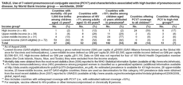 TABLE. Use of 7-valent pneumococcal conjugate vaccine (PCV7) and characteristics associated with high burden of pneumococcal disease, by World Bank income group  worldwide, 2008*
Income group
Countries with
mortality >50 per
1,000 live births among children
aged <5 years
Countries with
prevalence of HIV >1% among adults aged 1549 years
Countries with
>10% deaths among children aged
<5 years attributed
to pneumonia
Countries offering
PCV7 coverage
to all children**
Countries offering PCV to high-risk groups
No.
(%)
No.
(%)
No.
(%)
No.
(%)
No.
(%)
High income (n = 48)
1
(2)
5
(12)
1
(2)
24
(50)
8
(17)
Upper-middle income (n = 38)
3
(8)
8
(29)
11
(29)
2
(5)
3
(8)
Lower-middle income (n = 31)
4
(13)
4
(16)
24
(77)
0
(0)
2
(6)
Lowest income (GAVI-eligible) (n = 72)
59
(82)
35
(52)
66
(92)
0
(0)
0
(0)
Total
67
(36)
52
(32)
102
(54)
26
(14)
13
(7)
* As of August 2008.
 Lowest income (GAVI-eligible) defined as having a gross national income (GNI) per capita of <$1000 (GAVI Alliance formerly known as the Global Alliance
for Vaccines and Immunizations). Lower-middle income defined as GNI per capita $1,000$3,595; upper-middle income defined as GNI per capita $3,596$11,115. High-income defined as GNI per capita >$11,116. Data on GNI was not reported for four of 193 World Health Organization member states (the Cook Islands, Nauru, Niue, and Tuvalu); they were excluded from the income analysis.
 Mortality data were obtained from the most recent statistics (from 2006) reported to the WHO Statistical Information System (available at http://www.who.int/whosis).
 >1% human immunodeficiency virus (HIV) prevalence among pregnant women is classified as a generalized epidemic (additional information available at http://data.unaids.org/publications/irc-pub01/jc370-2ndgeneration_en.pdf). An estimated prevalence is available for 43 high-income, 28 upper-middle income, 25 lower-middle income, and 67 GAVI-eligible countries; these are used as denominators for this category. HIV prevalence data were obtained from the most recent statistics (from 2007) reported to UNAIDS (available at http://www.unaids.org/en/knowledgecentre/hivdata/globalreport/2008/2008_global_report.asp).
** Also includes countries with widespread coverage with PCV7 (i.e., with estimated national coverage >50%).
 For example, vaccine offered to HIV-positive or other immunocompromised or chronically ill persons.