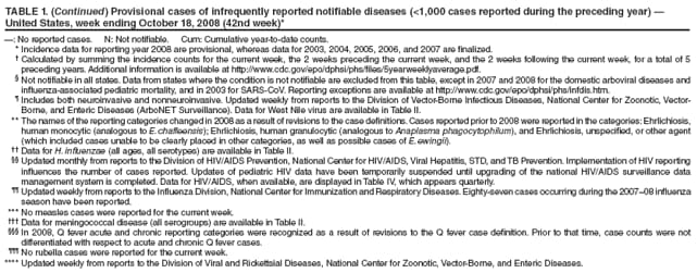 TABLE 1. (Continued) Provisional cases of infrequently reported notifiable diseases (<1,000 cases reported during the preceding year)  United States, week ending October 18, 2008 (42nd week)*
: No reported cases. N: Not notifiable. Cum: Cumulative year-to-date counts.
* Incidence data for reporting year 2008 are provisional, whereas data for 2003, 2004, 2005, 2006, and 2007 are finalized.
 Calculated by summing the incidence counts for the current week, the 2 weeks preceding the current week, and the 2 weeks following the current week, for a total of 5 preceding years. Additional information is available at https://www.cdc.gov/epo/dphsi/phs/files/5yearweeklyaverage.pdf.
 Not notifiable in all states. Data from states where the condition is not notifiable are excluded from this table, except in 2007 and 2008 for the domestic arboviral diseases and influenza-associated pediatric mortality, and in 2003 for SARS-CoV. Reporting exceptions are available at https://www.cdc.gov/epo/dphsi/phs/infdis.htm.
 Includes both neuroinvasive and nonneuroinvasive. Updated weekly from reports to the Division of Vector-Borne Infectious Diseases, National Center for Zoonotic, Vector-Borne, and Enteric Diseases (ArboNET Surveillance). Data for West Nile virus are available in Table II.
** The names of the reporting categories changed in 2008 as a result of revisions to the case definitions. Cases reported prior to 2008 were reported in the categories: Ehrlichiosis, human monocytic (analogous to E. chaffeensis); Ehrlichiosis, human granulocytic (analogous to Anaplasma phagocytophilum), and Ehrlichiosis, unspecified, or other agent (which included cases unable to be clearly placed in other categories, as well as possible cases of E. ewingii).
 Data for H. influenzae (all ages, all serotypes) are available in Table II.
 Updated monthly from reports to the Division of HIV/AIDS Prevention, National Center for HIV/AIDS, Viral Hepatitis, STD, and TB Prevention. Implementation of HIV reporting influences the number of cases reported. Updates of pediatric HIV data have been temporarily suspended until upgrading of the national HIV/AIDS surveillance data management system is completed. Data for HIV/AIDS, when available, are displayed in Table IV, which appears quarterly.
 Updated weekly from reports to the Influenza Division, National Center for Immunization and Respiratory Diseases. Eighty-seven cases occurring during the 200708 influenza season have been reported.
*** No measles cases were reported for the current week.
 Data for meningococcal disease (all serogroups) are available in Table II.
 In 2008, Q fever acute and chronic reporting categories were recognized as a result of revisions to the Q fever case definition. Prior to that time, case counts were not differentiated with respect to acute and chronic Q fever cases.
 No rubella cases were reported for the current week.
**** Updated weekly from reports to the Division of Viral and Rickettsial Diseases, National Center for Zoonotic, Vector-Borne, and Enteric Diseases.