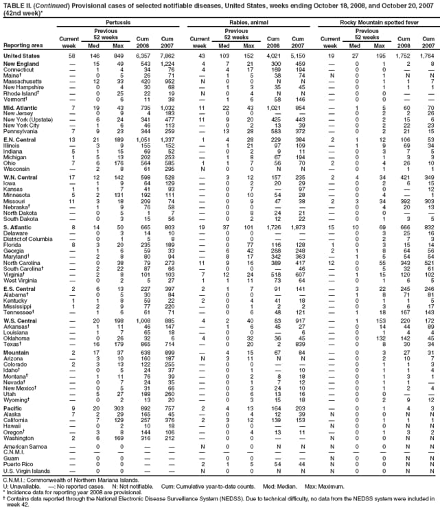 TABLE II. (Continued) Provisional cases of selected notifiable diseases, United States, weeks ending October 18, 2008, and October 20, 2007 (42nd week)*
Reporting area
Pertussis
Rabies, animal
Rocky Mountain spotted fever
Current week
Previous
52 weeks
Cum 2008
Cum 2007
Current week
Previous
52 weeks
Cum 2008
Cum 2007
Current week
Previous
52 weeks
Cum 2008
Cum 2007
Med
Max
Med
Max
Med
Max
United States
58
146
849
6,357
7,862
43
103
152
4,021
5,150
19
27
195
1,752
1,764
New England

15
49
543
1,224
4
7
21
300
459

0
1
2
8
Connecticut

1
4
34
76
4
4
17
169
194

0
0


Maine

0
5
26
71

1
5
38
74
N
0
1
N
N
Massachusetts

12
33
420
952
N
0
0
N
N

0
1
1
7
New Hampshire

0
4
30
68

1
3
35
45

0
1
1
1
Rhode Island

0
25
22
19
N
0
4
N
N

0
0


Vermont

0
6
11
38

1
6
58
146

0
0


Mid. Atlantic
7
19
43
735
1,032
11
22
43
1,021
854

1
5
60
70
New Jersey

0
9
4
183

0
0



0
2
2
26
New York (Upstate)

6
24
341
477
11
9
20
425
443

0
2
15
6
New York City

1
6
46
113

0
2
13
39

0
2
22
23
Pennsylvania
7
9
23
344
259

13
28
583
372

0
2
21
15
E.N. Central
13
21
189
1,051
1,337
1
4
28
229
384
2
1
12
106
53
Illinois

3
9
155
152

1
21
97
109

1
9
69
34
Indiana
5
1
15
69
52

0
2
9
11

0
3
7
5
Michigan
1
5
13
202
253

1
8
67
194

0
1
3
3
Ohio
7
6
176
564
585
1
1
7
56
70
2
0
4
26
10
Wisconsin

2
8
61
295
N
0
0
N
N

0
1
1
1
W.N. Central
17
12
142
598
528

3
12
157
235
2
4
34
421
349
Iowa

1
9
64
129

0
2
20
29

0
2
6
15
Kansas
1
1
7
41
93

0
7

97

0
0

12
Minnesota
5
2
131
192
111

0
10
54
28

0
4

1
Missouri
11
3
18
209
74

0
9
47
38
2
3
34
392
303
Nebraska

1
9
76
58

0
0



0
4
20
13
North Dakota

0
5
1
7

0
8
24
21

0
0


South Dakota

0
3
15
56

0
2
12
22

0
1
3
5
S. Atlantic
8
14
50
665
803
19
37
101
1,726
1,873
15
10
69
666
832
Delaware

0
3
14
10

0
0



0
3
25
16
District of Columbia

0
1
5
8

0
0



0
2
7
3
Florida
8
3
20
235
189

0
77
116
128
1
0
3
15
14
Georgia

1
6
59
33

6
42
288
248
2
1
8
64
56
Maryland

2
8
80
94

8
17
342
363

1
5
54
54
North Carolina

0
38
79
273
11
9
16
389
417
12
0
55
343
521
South Carolina

2
22
87
66

0
0

46

0
5
32
61
Virginia

2
8
101
103
7
12
24
518
607

1
15
120
102
West Virginia

0
2
5
27
1
1
11
73
64

0
1
6
5
E.S. Central
2
6
13
227
397
2
1
7
91
141

3
22
245
246
Alabama

0
5
30
84

0
0



1
8
71
81
Kentucky
1
1
8
59
22
2
0
4
41
18

0
1
1
5
Mississippi
1
2
9
77
220

0
1
2
2

0
3
6
17
Tennessee

1
6
61
71

0
6
48
121

1
18
167
143
W.S. Central

20
198
1,008
885
4
2
40
83
917

1
153
220
172
Arkansas

1
11
46
147

1
6
45
27

0
14
44
89
Louisiana

1
7
65
18

0
0

6

0
1
4
4
Oklahoma

0
26
32
6
4
0
32
36
45

0
132
142
45
Texas

16
179
865
714

0
20
2
839

0
8
30
34
Mountain
2
17
37
638
899

4
15
67
84

0
3
27
31
Arizona

3
10
160
187
N
3
11
N
N

0
2
10
7
Colorado
2
3
13
122
255

0
0



0
1
1
3
Idaho

0
5
24
37

0
1

10

0
1
1
4
Montana

1
11
76
39

0
2
8
18

0
1
3
1
Nevada

0
7
24
35

0
1
7
12

0
1
1

New Mexico

0
5
31
66

0
3
24
10

0
1
2
4
Utah

5
27
188
260

0
6
13
16

0
0


Wyoming

0
2
13
20

0
3
15
18

0
2
9
12
Pacific
9
20
303
892
757
2
4
13
164
203

0
1
4
3
Alaska
7
2
29
165
45

0
4
12
39
N
0
0
N
N
California

7
129
257
376
2
3
12
139
153

0
1
1
1
Hawaii

0
2
10
18

0
0


N
0
0
N
N
Oregon

3
8
144
106

0
4
13
11

0
1
3
2
Washington
2
6
169
316
212

0
0


N
0
0
N
N
American Samoa

0
0


N
0
0
N
N
N
0
0
N
N
C.N.M.I.















Guam

0
0



0
0


N
0
0
N
N
Puerto Rico

0
0


2
1
5
54
44
N
0
0
N
N
U.S. Virgin Islands

0
0


N
0
0
N
N
N
0
0
N
N
C.N.M.I.: Commonwealth of Northern Mariana Islands.
U: Unavailable. : No reported cases. N: Not notifiable. Cum: Cumulative year-to-date counts. Med: Median. Max: Maximum.
* Incidence data for reporting year 2008 are provisional.
 Contains data reported through the National Electronic Disease Surveillance System (NEDSS). Due to technical difficulty, no data from the NEDSS system were included in week 42.