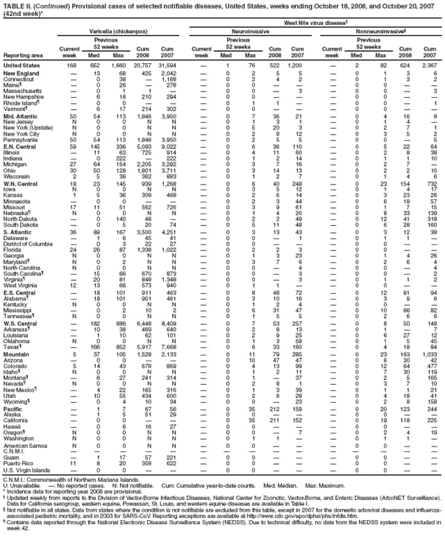 TABLE II. (Continued) Provisional cases of selected notifiable diseases, United States, weeks ending October 18, 2008, and October 20, 2007 (42nd week)*
West Nile virus disease
Reporting area
Varicella (chickenpox)
Neuroinvasive
Nonneuroinvasive
Current week
Previous
52 weeks
Cum 2008
Cum 2007
Current week
Previous
52 weeks
Cum 2008
Cum
2007
Current week
Previous
52 weeks
Cum 2008
Cum 2007
Med
Max
Med
Max
Med
Max
United States
168
652
1,660
20,757
31,594

1
76
522
1,200

2
82
624
2,367
New England

13
68
425
2,042

0
2
5
5

0
1
3
6
Connecticut

0
38

1,168

0
2
4
2

0
1
3
2
Maine

0
26

278

0
0



0
0


Massachusetts

0
1
1


0
0

3

0
0

3
New Hampshire

6
18
210
294

0
0



0
0


Rhode Island

0
0



0
1
1


0
0

1
Vermont

6
17
214
302

0
0



0
0


Mid. Atlantic
50
54
113
1,846
3,950

0
7
36
21

0
4
16
8
New Jersey
N
0
0
N
N

0
1
3
1

0
1
4

New York (Upstate)
N
0
0
N
N

0
5
20
3

0
2
7
1
New York City
N
0
0
N
N

0
2
8
12

0
3
5
2
Pennsylvania
50
54
113
1,846
3,950

0
2
5
5

0
0

5
E.N. Central
59
145
336
5,093
9,022

0
6
36
110

0
5
22
64
Illinois

11
63
725
914

0
4
11
60

0
2
8
38
Indiana

0
222

222

0
1
2
14

0
1
1
10
Michigan
27
64
154
2,205
3,292

0
3
7
16

0
2
7

Ohio
30
50
128
1,801
3,711

0
3
14
13

0
2
2
10
Wisconsin
2
5
38
362
883

0
1
2
7

0
1
4
6
W.N. Central
18
23
145
939
1,268

0
6
40
248

0
23
154
732
Iowa
N
0
0
N
N

0
3
5
12

0
1
4
17
Kansas
1
5
36
309
468

0
2
6
14

0
3
23
26
Minnesota

0
0



0
2
3
44

0
6
18
57
Missouri
17
11
51
562
726

0
3
9
61

0
1
7
15
Nebraska
N
0
0
N
N

0
1
4
20

0
8
33
139
North Dakota

0
140
48


0
2
2
49

0
12
41
318
South Dakota

0
5
20
74

0
5
11
48

0
6
28
160
S. Atlantic
36
89
167
3,500
4,251

0
3
13
43

0
3
12
38
Delaware

1
6
45
41

0
0

1

0
1
1

District of Columbia

0
3
22
27

0
0



0
0


Florida
24
26
87
1,338
1,022

0
2
2
3

0
0


Georgia
N
0
0
N
N

0
1
3
23

0
1
4
26
Maryland
N
0
2
N
N

0
3
7
6

0
2
6
4
North Carolina
N
0
0
N
N

0
0

4

0
0

4
South Carolina

15
66
670
873

0
0

3

0
0

2
Virginia

20
81
848
1,348

0
0

3

0
1
1
2
West Virginia
12
13
66
573
940

0
1
1


0
0


E.S. Central

18
101
911
463

0
8
48
72

0
12
81
94
Alabama

18
101
901
461

0
3
10
16

0
3
9
6
Kentucky
N
0
0
N
N

0
1
2
4

0
0


Mississippi

0
2
10
2

0
6
31
47

0
10
66
82
Tennessee
N
0
0
N
N

0
1
5
5

0
2
6
6
W.S. Central

182
886
6,448
8,409

0
7
53
257

0
8
50
148
Arkansas

10
38
469
640

0
2
8
13

0
1

7
Louisiana

1
10
62
101

0
2
9
25

0
6
27
12
Oklahoma
N
0
0
N
N

0
1
3
59

0
1
5
45
Texas

166
852
5,917
7,668

0
6
33
160

0
4
18
84
Mountain
5
37
105
1,528
2,133

0
11
79
285

0
23
163
1,033
Arizona

0
0



0
10
47
47

0
6
30
42
Colorado
5
14
43
678
869

0
4
13
99

0
12
64
477
Idaho
N
0
0
N
N

0
1
2
11

0
7
30
119
Montana

6
27
241
314

0
1

37

0
2
5
165
Nevada
N
0
0
N
N

0
2
8
1

0
3
7
10
New Mexico

4
22
165
316

0
1
3
39

0
1
1
21
Utah

10
55
434
600

0
2
6
28

0
4
18
41
Wyoming

0
4
10
34

0
0

23

0
2
8
158
Pacific

1
7
67
56

0
35
212
159

0
20
123
244
Alaska

1
5
51
29

0
0



0
0


California

0
0



0
35
211
152

0
19
118
225
Hawaii

0
6
16
27

0
0



0
0


Oregon
N
0
0
N
N

0
0

7

0
2
4
19
Washington
N
0
0
N
N

0
1
1


0
1
1

American Samoa
N
0
0
N
N

0
0



0
0


C.N.M.I.















Guam

1
17
57
221

0
0



0
0


Puerto Rico
11
8
20
358
622

0
0



0
0


U.S. Virgin Islands

0
0



0
0



0
0


C.N.M.I.: Commonwealth of Northern Mariana Islands.
U: Unavailable. : No reported cases. N: Not notifiable. Cum: Cumulative year-to-date counts. Med: Median. Max: Maximum.
* Incidence data for reporting year 2008 are provisional.
 Updated weekly from reports to the Division of Vector-Borne Infectious Diseases, National Center for Zoonotic, Vector-Borne, and Enteric Diseases (ArboNET Surveillance). Data for California serogroup, eastern equine, Powassan, St. Louis, and western equine diseases are available in Table I.
 Not notifiable in all states. Data from states where the condition is not notifiable are excluded from this table, except in 2007 for the domestic arboviral diseases and influenza-associated pediatric mortality, and in 2003 for SARS-CoV. Reporting exceptions are available at https://www.cdc.gov/epo/dphsi/phs/infdis.htm.
 Contains data reported through the National Electronic Disease Surveillance System (NEDSS). Due to technical difficulty, no data from the NEDSS system were included in week 42.