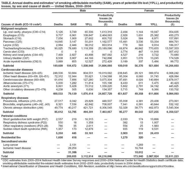 TABLE. Annual deaths and estimates* of smoking-attributable mortality (SAM), years of potential life lost (YPLL), and productivity losses, by sex and cause of death  United States, 20002004
Male
Female
Causes of death (ICD-10 code)
Deaths
SAM
YPLL
Productivity
losses (in thousands)
($)
Deaths
SAM
YPLL
Productivity
losses (in
thousands)
($)
Malignant neoplasm
Lip, oral cavity, pharynx (C00C14)
5,126
3,749
65,336
1,613,319
2,494
1,144
19,047
354,635
Esophagus (C15)
9,707
6,961
108,847
2,464,063
2,926
1,631
25,382
433,273
Stomach (C16)
7,056
1,900
27,602
600,702
5,024
584
8,971
157,891
Pancreas (C25)
14,845
3,147
50,201
1,162,577
15,481
3,536
53,334
884,761
Larynx (C32)
2,984
2,446
38,012
853,914
778
563
9,914
186,317
Trachea/lung/bronchus (C33C34)
90,025
78,680
1,118,359
23,189,096
66,874
46,842
770,655
13,597,333
Cervix uteri (C53)
0
0
0
0
3,774
447
11,918
307,412
Kidney and renal pelvis (C6465)
7,469
2,827
43,898
997,062
4,527
216
3,722
70,680
Urinary bladder (C67)
8,508
3,907
44,166
742,898
3,951
1,076
13,245
174,529
Acute myeloid leukemia (C92.0)
3,889
855
12,527
272,429
3,189
337
5,496
99,772
Subtotal
149,609
104,472
1,508,948
31,896,060
109,018
56,376
921,684
16,266,603
Cardiovascular diseases
Ischemic heart disease (I20I25)
248,506
50,884
804,551
19,019,062
238,845
29,121
389,974
6,068,242
Other heart disease (I00I09, I26I51)
72,312
12,944
55,621
1,134,588
95,304
8,060
31,745
428,084
Cerebrovascular disease (I60I69)
61,616
7,896
127,280
3,075,304
97,681
8,026
140,894
2,878,017
Atherosclerosis (I70I71)
5,000
1,282
11,814
155,198
8,430
611
5,475
40,423
Aortic aneurysm (I71)
8,861
5,628
70,512
1,339,220
5,862
2,791
34,192
445,625
Other circulatory diseases (I72I79)
4,238
505
6,636
134,357
5,715
749
9,386
133,702
Subtotal
400,533
79,139
1,076,414
24,857,729
451,837
49,358
611,666
9,994,093
Respiratory diseases
Pneumonia, influenza (J10J18)
27,517
6,042
29,828
448,507
35,008
4,381
23,438
273,061
Bronchitis, emphysema (J40J42, J43)
8,321
7,536
42,842
708,007
7,941
6,391
40,844
532,162
Chronic airways obstruction (J44)
49,774
40,217
421,721
6,306,543
52,328
38,771
462,973
5,545,304
Subtotal
85,612
53,795
494,391
7,463,057
95,277
49,543
527,255
6,350,527
Perinatal conditions
Short gestation/low birth weight (P07)
2,557
219
16,315

2,030
174
13,898

Respiratory distress syndrome (P22)
550
18
1,358

382
13
1,007

Other respiratory (newborn) (P2328)
786
35
2,611

556
25
1,983

Sudden infant death syndrome (R95)
1,357
173
12,878

935
119
9,531

Subtotal
5,250
445
33,161

3,903
331
26,419

Residential fire
1,600
416


1,270
320


Secondhand smoke
Lung cancer

2,131



1,269


Ischemic heart disease

29,256



16,744


Subtotal

31,388



18,012


Total
269,655
3,112,914
64,216,846
173,940
2,087,024
32,611,223
* CDC estimates from 20002004 National Health Interview Survey responses and 20002004 National Center for Health Statistics death certificate data; smoking-attributable residential fire-related death estimates from 20022005 data; productivity losses in 2004 dollars.
 International Classification of Diseases and Health Conditions, 10th Revision; available at http://www.who.int/classifications/apps/icd/icd10online.