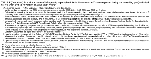 TABLE 1. (Continued) Provisional cases of infrequently reported notifiable diseases (<1,000 cases reported during the preceding year)  United States, week ending November 15, 2008 (46th week)*
: No reported cases. N: Not notifiable. Cum: Cumulative year-to-date counts.
* Incidence data for reporting year 2008 are provisional, whereas data for 2003, 2004, 2005, 2006, and 2007 are finalized.
 Calculated by summing the incidence counts for the current week, the 2 weeks preceding the current week, and the 2 weeks following the current week, for a total of 5 preceding years. Additional information is available at https://www.cdc.gov/epo/dphsi/phs/files/5yearweeklyaverage.pdf.
 Not notifiable in all states. Data from states where the condition is not notifiable are excluded from this table, except in 2007 and 2008 for the domestic arboviral diseases and influenza-associated pediatric mortality, and in 2003 for SARS-CoV. Reporting exceptions are available at https://www.cdc.gov/epo/dphsi/phs/infdis.htm.
 Includes both neuroinvasive and nonneuroinvasive. Updated weekly from reports to the Division of Vector-Borne Infectious Diseases, National Center for Zoonotic, Vector-Borne, and Enteric Diseases (ArboNET Surveillance). Data for West Nile virus are available in Table II.
** The names of the reporting categories changed in 2008 as a result of revisions to the case definitions. Cases reported prior to 2008 were reported in the categories: Ehrlichiosis, human monocytic (analogous to E. chaffeensis); Ehrlichiosis, human granulocytic (analogous to Anaplasma phagocytophilum), and Ehrlichiosis, unspecified, or other agent (which included cases unable to be clearly placed in other categories, as well as possible cases of E. ewingii).
 Data for H. influenzae (all ages, all serotypes) are available in Table II.
 Updated monthly from reports to the Division of HIV/AIDS Prevention, National Center for HIV/AIDS, Viral Hepatitis, STD, and TB Prevention. Implementation of HIV reporting influences the number of cases reported. Updates of pediatric HIV data have been temporarily suspended until upgrading of the national HIV/AIDS surveillance data management system is completed. Data for HIV/AIDS, when available, are displayed in Table IV, which appears quarterly.
 Updated weekly from reports to the Influenza Division, National Center for Immunization and Respiratory Diseases. There are no reports of confirmed influenza-associated pediatric deaths for the current 2008-09 season.
*** No measles cases were reported for the current week.
 Data for meningococcal disease (all serogroups) are available in Table II.
 In 2008, Q fever acute and chronic reporting categories were recognized as a result of revisions to the Q fever case definition. Prior to that time, case counts were not differentiated with respect to acute and chronic Q fever cases.
 No rubella cases were reported for the current week.
**** Updated weekly from reports to the Division of Viral and Rickettsial Diseases, National Center for Zoonotic, Vector-Borne, and Enteric Diseases.