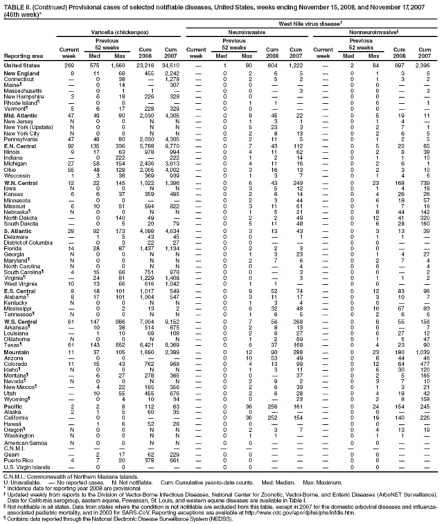 TABLE II. (Continued) Provisional cases of selected notifiable diseases, United States, weeks ending November 15, 2008, and November 17, 2007 (46th week)*
West Nile virus disease
Reporting area
Varicella (chickenpox)
Neuroinvasive
Nonneuroinvasive
Current week
Previous
52 weeks
Cum 2008
Cum 2007
Current week
Previous
52 weeks
Cum 2008
Cum
2007
Current week
Previous
52 weeks
Cum 2008
Cum 2007
Med
Max
Med
Max
Med
Max
United States
269
575
1,660
23,216
34,510

1
80
604
1,222

2
84
697
2,396
New England
8
11
68
455
2,242

0
2
6
5

0
1
3
6
Connecticut

0
38

1,278

0
2
5
2

0
1
3
2
Maine

0
14

307

0
0



0
0


Massachusetts

0
1
1


0
0

3

0
0

3
New Hampshire
3
6
18
226
328

0
0



0
0


Rhode Island

0
0



0
1
1


0
0

1
Vermont
5
6
17
228
329

0
0



0
0


Mid. Atlantic
47
49
80
2,030
4,305

0
8
45
22

0
5
19
11
New Jersey
N
0
0
N
N

0
1
3
1

0
1
4

New York (Upstate)
N
0
0
N
N

0
5
23
3

0
2
7
1
New York City
N
0
0
N
N

0
2
8
13

0
2
6
5
Pennsylvania
47
49
80
2,030
4,305

0
2
11
5

0
1
2
5
E.N. Central
92
135
336
5,788
9,770

0
7
43
112

0
5
22
65
Illinois
9
17
63
978
994

0
4
11
62

0
2
8
38
Indiana

0
222

222

0
1
2
14

0
1
1
10
Michigan
27
58
154
2,436
3,613

0
4
11
16

0
2
6
1
Ohio
55
48
128
2,005
4,002

0
3
16
13

0
2
3
10
Wisconsin
1
3
38
369
939

0
1
3
7

0
1
4
6
W.N. Central
12
22
145
1,022
1,396

0
6
43
249

0
23
168
739
Iowa
N
0
0
N
N

0
3
5
12

0
1
4
18
Kansas
6
6
37
359
495

0
2
6
14

0
4
26
26
Minnesota

0
0



0
2
3
44

0
6
18
57
Missouri
6
10
51
594
822

0
3
11
61

0
1
7
16
Nebraska
N
0
0
N
N

0
1
5
21

0
8
44
142
North Dakota

0
140
49


0
2
2
49

0
12
41
320
South Dakota

0
5
20
79

0
5
11
48

0
6
28
160
S. Atlantic
28
92
173
4,098
4,634

0
3
13
43

0
3
13
39
Delaware

1
5
43
45

0
0

1

0
1
1

District of Columbia

0
3
22
27

0
0



0
0


Florida
14
28
87
1,437
1,134

0
2
2
3

0
0


Georgia
N
0
0
N
N

0
1
3
23

0
1
4
27
Maryland
N
0
0
N
N

0
2
7
6

0
2
7
4
North Carolina
N
0
0
N
N

0
0

4

0
0

4
South Carolina
4
15
66
751
978

0
0

3

0
0

2
Virginia

24
81
1,229
1,408

0
0

3

0
1
1
2
West Virginia
10
13
66
616
1,042

0
1
1


0
0


E.S. Central
8
18
101
1,017
549

0
9
52
74

0
12
83
96
Alabama
8
17
101
1,004
547

0
3
11
17

0
3
10
7
Kentucky
N
0
0
N
N

0
1
3
4

0
0


Mississippi

0
2
13
2

0
6
32
48

0
10
67
83
Tennessee
N
0
0
N
N

0
1
6
5

0
2
6
6
W.S. Central
61
147
886
7,004
9,152

0
7
56
268

0
8
55
156
Arkansas

10
38
514
675

0
2
8
13

0
0

7
Louisiana

1
10
69
108

0
2
9
27

0
6
27
12
Oklahoma
N
0
0
N
N

0
1
2
59

0
1
5
47
Texas
61
143
852
6,421
8,369

0
6
37
169

0
4
23
90
Mountain
11
37
105
1,690
2,399

0
12
90
288

0
23
180
1,039
Arizona

0
0



0
10
53
49

0
8
44
46
Colorado
11
15
43
762
968

0
4
13
99

0
12
64
477
Idaho
N
0
0
N
N

0
1
3
11

0
6
30
120
Montana

6
27
278
365

0
0

37

0
2
5
165
Nevada
N
0
0
N
N

0
2
9
2

0
3
7
10
New Mexico

4
22
185
356

0
2
6
39

0
1
3
21
Utah

10
55
455
676

0
2
6
28

0
4
19
42
Wyoming

0
4
10
34

0
0

23

0
2
8
158
Pacific
2
2
8
112
63

0
36
256
161

0
24
154
245
Alaska
2
1
5
60
35

0
0



0
0


California

0
0



0
36
252
154

0
19
140
226
Hawaii

1
6
52
28

0
0



0
0


Oregon
N
0
0
N
N

0
2
3
7

0
4
13
19
Washington
N
0
0
N
N

0
1
1


0
1
1

American Samoa
N
0
0
N
N

0
0



0
0


C.N.M.I.















Guam

2
17
62
229

0
0



0
0


Puerto Rico
4
7
20
378
661

0
0



0
0


U.S. Virgin Islands

0
0



0
0



0
0


C.N.M.I.: Commonwealth of Northern Mariana Islands.
U: Unavailable. : No reported cases. N: Not notifiable. Cum: Cumulative year-to-date counts. Med: Median. Max: Maximum.
* Incidence data for reporting year 2008 are provisional.
 Updated weekly from reports to the Division of Vector-Borne Infectious Diseases, National Center for Zoonotic, Vector-Borne, and Enteric Diseases (ArboNET Surveillance). Data for California serogroup, eastern equine, Powassan, St. Louis, and western equine diseases are available in Table I.
 Not notifiable in all states. Data from states where the condition is not notifiable are excluded from this table, except in 2007 for the domestic arboviral diseases and influenza-associated pediatric mortality, and in 2003 for SARS-CoV. Reporting exceptions are available at https://www.cdc.gov/epo/dphsi/phs/infdis.htm.
 Contains data reported through the National Electronic Disease Surveillance System (NEDSS).