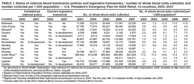 TABLE 1. Status of national blood transfusion policies and legislative frameworks,* number of whole blood units collected, and number collected per 1,000 population  U.S. Presidents Emergency Plan for AIDS Relief, 14 countries, 20032007
Country
Established
national policy
Enacted legislative framework
No. of whole blood units collected
No. of whole blood units collected per 1,000 population
2003
2007
2003
2007
2003
2004
2005
2006
2007
2003
2004
2005
2006
2007
Botswana
Yes
Yes
No
No
11,583
13,210
20,643
21,061
22,230
6.4
7.3
11.2
11.2
11.6
Cte dIvoire
Yes
Yes
Yes
Yes
67,780
77,972
86,321
86,082
92,009
3.8
4.3
4.6
4.5
4.8
Ethiopia
No
Yes
No
No
17,208
17,941
19,203
21,019
22,220
0.2
0.2
0.2
0.3
0.3
Guyana
Yes
Yes
No
In development
4,008
4,896
4,531
5,192
5,475
5.4
6.6
6.1
7.1
7.5
Haiti
No
Yes
No
In development
8,711
9,513
10,823
13,622
17,094
1.0
1.0
1.2
1.4
1.8
Kenya
Yes
Yes
Yes
Yes
40,857
47,661
80,762
113,080
123,787
1.2
1.4
2.3
3.1
3.3
Mozambique
No
In development
No
In development
67,105
69,648
76,667
72,170
79,925
3.4
3.5
3.8
3.5
3.8
Namibia
No
Yes
No
In development
17,860
19,154
19,133
18,422
18,309
9.1
9.6
9.5
9.0
8.9
Nigeria
No
Yes
No
Yes


1,266
5,519
16,987


<0.1
<0.1
0.1
Rwanda
No
Yes
No
No
30,786
28,777
37,893
38,539
32,543
3.5
3.2
4.1
4.1
3.3
South Africa**
Yes
Yes
Yes
Yes
809,322
813,239
805,923
822,950
821,258
17.3
17.2
16.9
17.2
17.0
Tanzania
No
Yes
No
In development


12,597
63,411
109,471


0.3
1.6
2.7
Uganda
Yes
Yes
Yes
Yes
102,703
106,996
115,988
122,442
133,585
3.8
3.8
4.0
4.1
4.3
Zambia
No
In development
No
In development
40,616
38,477
61,982
54,308
68,056
3.7
3.4
5.4
4.6
5.7
* As described in: World Health Organization. Aide-memoire for national blood programmes. Geneva, Switzerland: World Health Organization; 2002. Available at http://www.who.int/bloodsafety/transfusion_services/en/Blood_Safety_Eng.pdf.
 Based on United Nations Population Division census estimates for 20032007.
 Ethiopia Red Cross Society is the designated national blood transfusion service.
 Nigeria and Tanzania established their national blood transfusion services in 2004. The first year with 12 complete months of data available was 2005.
** Includes data from South Africa National Blood Service and Western Province Blood Service.