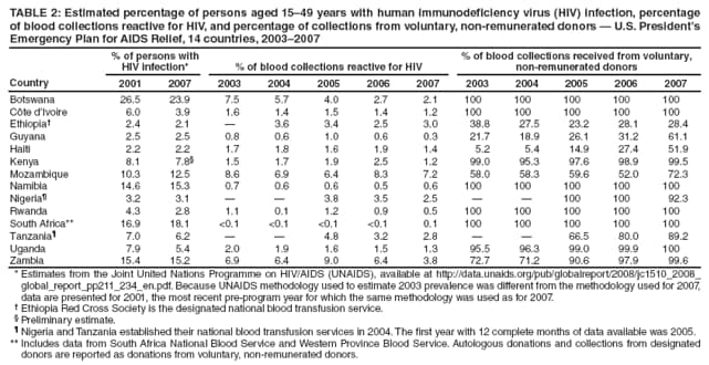 TABLE 2: Estimated percentage of persons aged 1549 years with human immunodeficiency virus (HIV) infection, percentage of blood collections reactive for HIV, and percentage of collections from voluntary, non-remunerated donors  U.S. Presidents Emergency Plan for AIDS Relief, 14 countries, 20032007
Country
% of persons with HIV infection*
% of blood collections reactive for HIV
% of blood collections received from voluntary, non-remunerated donors
2001
2007
2003
2004
2005
2006
2007
2003
2004
2005
2006
2007
Botswana
26.5
23.9
7.5
5.7
4.0
2.7
2.1
100
100
100
100
100
Cte dIvoire
6.0
3.9
1.6
1.4
1.5
1.4
1.2
100
100
100
100
100
Ethiopia
2.4
2.1

3.6
3.4
2.5
3.0
38.8
27.5
23.2
28.1
28.4
Guyana
2.5
2.5
0.8
0.6
1.0
0.6
0.3
21.7
18.9
26.1
31.2
61.1
Haiti
2.2
2.2
1.7
1.8
1.6
1.9
1.4
5.2
5.4
14.9
27.4
51.9
Kenya
8.1
7.8
1.5
1.7
1.9
2.5
1.2
99.0
95.3
97.6
98.9
99.5
Mozambique
10.3
12.5
8.6
6.9
6.4
8.3
7.2
58.0
58.3
59.6
52.0
72.3
Namibia
14.6
15.3
0.7
0.6
0.6
0.5
0.6
100
100
100
100
100
Nigeria
3.2
3.1


3.8
3.5
2.5


100
100
92.3
Rwanda
4.3
2.8
1.1
0.1
1.2
0.9
0.5
100
100
100
100
100
South Africa**
16.9
18.1
<0.1
<0.1
<0.1
<0.1
0.1
100
100
100
100
100
Tanzania
7.0
6.2


4.8
3.2
2.8


66.5
80.0
89.2
Uganda
7.9
5.4
2.0
1.9
1.6
1.5
1.3
95.5
96.3
99.0
99.9
100
Zambia
15.4
15.2
6.9
6.4
9.0
6.4
3.8
72.7
71.2
90.6
97.9
99.6
* Estimates from the Joint United Nations Programme on HIV/AIDS (UNAIDS), available at http://data.unaids.org/pub/globalreport/2008/jc1510_2008_global_report_pp211_234_en.pdf. Because UNAIDS methodology used to estimate 2003 prevalence was different from the methodology used for 2007, data are presented for 2001, the most recent pre-program year for which the same methodology was used as for 2007.
 Ethiopia Red Cross Society is the designated national blood transfusion service.
 Preliminary estimate.
 Nigeria and Tanzania established their national blood transfusion services in 2004. The first year with 12 complete months of data available was 2005.
** Includes data from South Africa National Blood Service and Western Province Blood Service. Autologous donations and collections from designated donors are reported as donations from voluntary, non-remunerated donors.