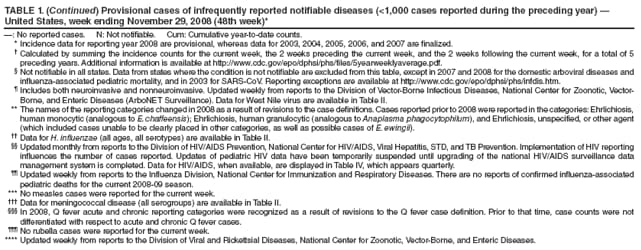 TABLE 1. (Continued) Provisional cases of infrequently reported notifiable diseases (<1,000 cases reported during the preceding year)  United States, week ending November 29, 2008 (48th week)*
: No reported cases. N: Not notifiable. Cum: Cumulative year-to-date counts.
* Incidence data for reporting year 2008 are provisional, whereas data for 2003, 2004, 2005, 2006, and 2007 are finalized.
 Calculated by summing the incidence counts for the current week, the 2 weeks preceding the current week, and the 2 weeks following the current week, for a total of 5 preceding years. Additional information is available at https://www.cdc.gov/epo/dphsi/phs/files/5yearweeklyaverage.pdf.
 Not notifiable in all states. Data from states where the condition is not notifiable are excluded from this table, except in 2007 and 2008 for the domestic arboviral diseases and influenza-associated pediatric mortality, and in 2003 for SARS-CoV. Reporting exceptions are available at https://www.cdc.gov/epo/dphsi/phs/infdis.htm.
 Includes both neuroinvasive and nonneuroinvasive. Updated weekly from reports to the Division of Vector-Borne Infectious Diseases, National Center for Zoonotic, Vector-Borne, and Enteric Diseases (ArboNET Surveillance). Data for West Nile virus are available in Table II.
** The names of the reporting categories changed in 2008 as a result of revisions to the case definitions. Cases reported prior to 2008 were reported in the categories: Ehrlichiosis, human monocytic (analogous to E. chaffeensis); Ehrlichiosis, human granulocytic (analogous to Anaplasma phagocytophilum), and Ehrlichiosis, unspecified, or other agent (which included cases unable to be clearly placed in other categories, as well as possible cases of E. ewingii).
 Data for H. influenzae (all ages, all serotypes) are available in Table II.
 Updated monthly from reports to the Division of HIV/AIDS Prevention, National Center for HIV/AIDS, Viral Hepatitis, STD, and TB Prevention. Implementation of HIV reporting influences the number of cases reported. Updates of pediatric HIV data have been temporarily suspended until upgrading of the national HIV/AIDS surveillance data management system is completed. Data for HIV/AIDS, when available, are displayed in Table IV, which appears quarterly.
 Updated weekly from reports to the Influenza Division, National Center for Immunization and Respiratory Diseases. There are no reports of confirmed influenza-associated pediatric deaths for the current 2008-09 season.
*** No measles cases were reported for the current week.
 Data for meningococcal disease (all serogroups) are available in Table II.
 In 2008, Q fever acute and chronic reporting categories were recognized as a result of revisions to the Q fever case definition. Prior to that time, case counts were not differentiated with respect to acute and chronic Q fever cases.
 No rubella cases were reported for the current week.
**** Updated weekly from reports to the Division of Viral and Rickettsial Diseases, National Center for Zoonotic, Vector-Borne, and Enteric Diseases.