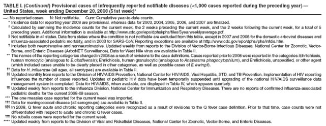 TABLE I. (Continued) Provisional cases of infrequently reported notifiable diseases (<1,000 cases reported during the preceding year)  United States, week ending December 20, 2008 (51st week)*
: No reported cases. N: Not notifiable. Cum: Cumulative year-to-date counts.
* Incidence data for reporting year 2008 are provisional, whereas data for 2003, 2004, 2005, 2006, and 2007 are finalized.
 Calculated by summing the incidence counts for the current week, the 2 weeks preceding the current week, and the 2 weeks following the current week, for a total of 5 preceding years. Additional information is available at https://www.cdc.gov/epo/dphsi/phs/files/5yearweeklyaverage.pdf.
 Not notifiable in all states. Data from states where the condition is not notifiable are excluded from this table, except in 2007 and 2008 for the domestic arboviral diseases and influenza-associated pediatric mortality, and in 2003 for SARS-CoV. Reporting exceptions are available at https://www.cdc.gov/epo/dphsi/phs/infdis.htm.
 Includes both neuroinvasive and nonneuroinvasive. Updated weekly from reports to the Division of Vector-Borne Infectious Diseases, National Center for Zoonotic, Vector-Borne, and Enteric Diseases (ArboNET Surveillance). Data for West Nile virus are available in Table II.
** The names of the reporting categories changed in 2008 as a result of revisions to the case definitions. Cases reported prior to 2008 were reported in the categories: Ehrlichiosis, human monocytic (analogous to E. chaffeensis); Ehrlichiosis, human granulocytic (analogous to Anaplasma phagocytophilum), and Ehrlichiosis, unspecified, or other agent (which included cases unable to be clearly placed in other categories, as well as possible cases of E. ewingii).
 Data for H. influenzae (all ages, all serotypes) are available in Table II.
 Updated monthly from reports to the Division of HIV/AIDS Prevention, National Center for HIV/AIDS, Viral Hepatitis, STD, and TB Prevention. Implementation of HIV reporting influences the number of cases reported. Updates of pediatric HIV data have been temporarily suspended until upgrading of the national HIV/AIDS surveillance data management system is completed. Data for HIV/AIDS, when available, are displayed in Table IV, which appears quarterly.
 Updated weekly from reports to the Influenza Division, National Center for Immunization and Respiratory Diseases. There are no reports of confirmed influenza-associated pediatric deaths for the current 2008-09 season.
*** The one measles case reported for the current week was imported.
 Data for meningococcal disease (all serogroups) are available in Table II.
 In 2008, Q fever acute and chronic reporting categories were recognized as a result of revisions to the Q fever case definition. Prior to that time, case counts were not differentiated with respect to acute and chronic Q fever cases.
 No rubella cases were reported for the current week.
**** Updated weekly from reports to the Division of Viral and Rickettsial Diseases, National Center for Zoonotic, Vector-Borne, and Enteric Diseases.