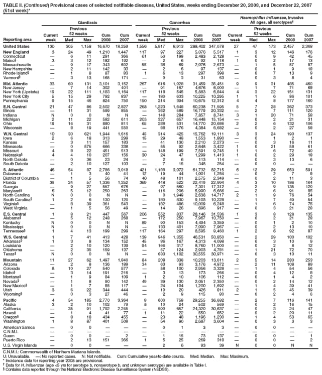 TABLE II. (Continued) Provisional cases of selected notifiable diseases, United States, weeks ending December 20, 2008, and December 22, 2007 (51st week)*
Reporting area
Giardiasis
Gonorrhea
Haemophilus influenzae, invasive
All ages, all serotypes
Current week
Previous
52 weeks
Cum 2008
Cum 2007
Current week
Previous
52 weeks
Cum 2008
Cum 2007
Current week
Previous
52 weeks
Cum 2008
Cum 2007
Med
Max
Med
Max
Med
Max
United States
130
305
1,158
16,670
18,259
1,556
5,917
8,913
288,402
347,078
27
47
173
2,457
2,368
New England
3
24
49
1,210
1,447
117
97
227
5,076
5,517
1
3
12
146
176
Connecticut

6
11
291
366
61
50
199
2,483
2,128

0
9
42
45
Maine
3
3
12
182
192

2
6
92
118
1
0
2
17
13
Massachusetts

9
17
343
602
55
38
69
2,076
2,673

1
5
57
87
New Hampshire

2
11
142
33

2
6
97
137

0
1
9
18
Rhode Island

1
8
87
83
1
6
13
297
398

0
7
13
9
Vermont

3
13
165
171

0
3
31
63

0
3
8
4
Mid. Atlantic
33
60
131
3,101
3,152
267
616
1,028
31,459
35,451
9
9
31
485
460
New Jersey

7
14
302
401

91
167
4,676
6,000

1
7
71
68
New York (Upstate)
19
22
111
1,183
1,164
117
118
545
5,883
6,844
4
3
22
151
131
New York City
5
15
29
792
837

180
633
10,225
10,295
1
1
6
86
101
Pennsylvania
9
15
46
824
750
150
214
394
10,675
12,312
4
4
8
177
160
E.N. Central
21
47
86
2,502
2,827
268
1,223
1,648
60,238
71,595
5
7
28
362
373
Illinois

11
31
599
855

362
589
16,779
20,332

2
7
111
120
Indiana
N
0
0
N
N

148
284
7,857
8,741
3
1
20
71
58
Michigan
2
11
22
582
611
203
327
657
16,448
15,154

0
2
21
31
Ohio
19
16
31
880
811
65
288
531
14,770
20,686
2
2
6
132
106
Wisconsin

8
19
441
550

88
176
4,384
6,682

0
2
27
58
W.N. Central
10
30
621
1,944
1,616
45
314
425
15,762
19,111
3
3
24
190
137
Iowa
2
6
18
313
299
15
29
48
1,553
1,890

0
1
2
1
Kansas

3
11
157
183

41
130
2,210
2,273

0
3
16
11
Minnesota

0
575
666
338

55
92
2,648
3,422
1
0
21
58
61
Missouri
4
8
22
451
513

148
199
7,591
9,745
1
1
6
72
40
Nebraska
4
4
10
207
156
30
24
47
1,299
1,413
1
0
2
29
18
North Dakota

0
36
23
24

2
6
113
114

0
3
13
6
South Dakota

2
10
127
103

7
15
348
254

0
0


S. Atlantic
46
54
87
2,786
3,018
421
1,188
3,072
61,732
82,715
6
12
29
650
591
Delaware

1
3
40
41
12
19
44
1,001
1,284

0
2
7
8
District of Columbia

1
5
56
74
40
48
101
2,575
2,349

0
2
11
3
Florida
39
24
57
1,336
1,252
369
448
522
22,419
22,994
4
3
10
186
164
Georgia

9
27
557
676

97
560
7,301
17,312

2
9
135
120
Maryland
6
5
12
250
263

116
206
5,990
6,666

2
6
91
85
North Carolina
N
0
0
N
N

0
1,949
2,638
14,717
2
1
9
76
54
South Carolina
1
2
6
130
120

180
830
9,103
10,228

1
7
49
54
Virginia

8
39
361
543

182
486
10,009
6,248

1
6
74
75
West Virginia

1
5
56
49

14
26
696
917

0
3
21
28
E.S. Central
1
8
21
447
567
206
552
837
28,146
31,536
1
3
8
128
135
Alabama

5
12
248
268

172
250
7,967
10,750

0
2
21
28
Kentucky
N
0
0
N
N
89
90
153
4,494
3,359

0
1
2
10
Mississippi
N
0
0
N
N

133
401
7,090
7,967

0
2
13
10
Tennessee
1
4
13
199
299
117
164
297
8,595
9,460
1
2
6
92
87
W.S. Central
1
7
41
413
428
139
946
1,355
46,531
50,850

2
29
100
102
Arkansas
1
3
8
134
152
45
86
167
4,313
4,098

0
3
10
9
Louisiana

2
10
120
139
94
166
317
8,760
11,000

0
2
8
12
Oklahoma

2
35
159
137

57
124
2,903
4,781

1
21
72
70
Texas
N
0
0
N
N

633
1,102
30,555
30,971

0
3
10
11
Mountain
11
27
62
1,497
1,840
84
208
338
10,203
13,611
2
5
14
280
253
Arizona

2
8
136
189
34
63
93
3,176
4,972

2
11
108
89
Colorado
8
10
27
540
577

58
100
2,956
3,328

1
4
54
56
Idaho

3
14
191
216

3
13
173
266

0
4
12
8
Montana

1
9
84
109
1
2
10
106
112

0
1
4
2
Nevada

1
8
90
142
49
39
130
2,051
2,350

0
2
14
12
New Mexico

1
7
85
117

24
104
1,200
1,692

1
4
39
41
Utah
3
6
22
344
444

10
20
426
811
2
1
5
45
39
Wyoming

0
3
27
46

2
9
115
80

0
2
4
6
Pacific
4
54
185
2,770
3,364
9
600
759
29,255
36,692

2
7
116
141
Alaska
3
2
10
102
79
8
10
24
502
569

0
2
16
15
California

35
91
1,792
2,245

500
657
24,320
30,637

0
3
24
47
Hawaii

1
4
41
77
1
11
22
550
652

0
2
20
11
Oregon

8
18
434
455

23
48
1,196
1,230

1
4
53
65
Washington
1
8
87
401
508

54
90
2,687
3,604

0
3
3
3
American Samoa

0
0



0
1
3
3

0
0


C.N.M.I.















Guam

0
0

2

1
15
73
137

0
0

1
Puerto Rico

2
13
151
366
1
5
25
269
318

0
0

2
U.S. Virgin Islands

0
0



2
6
93
39
N
0
0
N
N
C.N.M.I.: Commonwealth of Northern Mariana Islands.
U: Unavailable. : No reported cases. N: Not notifiable. Cum: Cumulative year-to-date counts. Med: Median. Max: Maximum.
* Incidence data for reporting year 2008 are provisional.
 Data for H. influenzae (age <5 yrs for serotype b, nonserotype b, and unknown serotype) are available in Table I.
 Contains data reported through the National Electronic Disease Surveillance System (NEDSS).